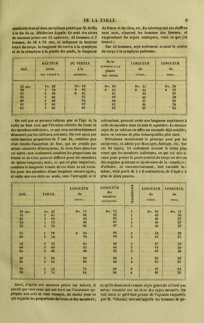 semblable!ravail dans un tableau publié par M. Orfila à la fin de sa Médecine Légale. Ce sont des séries de mesures prises sur 51 cadavres, 44 hommes el 7 femmes, de 18 à 70 ans, et indiquant la hauteur lot.a'e du corps, la longueur du verlex à la symphyse cl de la symphyse à la plante des pieds, la longueur du fémur et du tibia, etc. En interrogeant ces chiffres avec soin, séparant les hommes des femmes, et rapprochant les sujets analogues, voici ce que j’ai trouvé : Sur 44 hommes, sept seulement avaient le centre du corps à la symphyse pubienne. AGE. HAUTEUR totale DU COUPS. DU VERTEX à la SYMPHYSE. De la SYMPHYSE A LA plante DES PIEDS. LONGUEUR du FEMUR. LONGUEUR du TIBIA. 25 ans. lm. 68 0m. 84 0m. 84 0m, 4g 0'n. 36 30 1 70 0 85 0 85 0 44 0 37 35 1 70 0 85 85 44 37 35 1 86 93 93 46 39 40 1 68 84 84 45 36 45 1 66 83 83 46 38 65 1 66 83 83 43 55 On voit par ce premier tableau que ni l’âge ni la taille ne font rien sur l’étendue relative du tronc et des membres inférieurs, ce qui sera surabondamment démontré par les tableaux suivants. On voit aussi par cette minime proportion de 7 sur 44, combien peu était fondée l’assertion de Sue, qui ne semble pas même admettre d’exceptions. Je veux faire observer en outre, non seulement combien les proportions du fémur et du t.bia peuvent différer pour des membres de même longueur; mais, ce qui est plus important, combien la longueur réunie de ces deux os est varia- ble pour des membres d’une longueur encore égale ; el enfin (pie ces deux os seuls, sans l’astragale et le calcanéum, peuvent avoir une longueur supérieure à celle du membre dont ils sont le squelette. Le dernier sujet.de ce tableau en offre un exemple déjà notable; nous en verrons de plus remarquables plus tard. Détruisons maintenant le principe posé par les sculpteurs, et admis par Mascagni, Salvage, etc. Sili- ces 44 sujets, 14 seulement avaient, le tronc plus court que les membres inférieurs, ce qui est néces- saire pour porter le point central du corps au niveau des organes génitaux et au-dessous de la symphyse; d’ailleurs, ce raccourcissement, fort variable Iu> même, était porté de 1 à G centimètres, de 4 lignes à plus de deux pouces. AGE. TAILLE. LONGUEUR du TRONC. LONGUEUR des membres INFÉRIEURS. DIFFERENCE. LONGUEUR du FÉMUR. 1 LONGUEUR du TIBIA. 18 ans. lm. 45 0m. 71 0>. 72 1 0m. 38 1 0m. 31 18 I 65 82 83 1 43 36 25 1 69 84 85 1 46 37 35 1 73 86 87 1 46 37 35 1 73 86 87 1 46 37 55 1 70 0 84 86 2 44 38 60 1 58 78 80 2 41 35 50 1 73 85 88 3 47 38 60 1 69 83 86 o 44 36 65 1 83 90 93 3 49 40 40 1 68 82 86 4 46 38 10 1 64 80 84 4 45 57 18 1 54 74 80 6 43 34 30 1 74 84 90 6 48 39 ! 1 Ainsi, d’après ces mesures prises sur nature, il paraît que tous ceux qui ont écrit sur l’anatomie ap- pliquée aux arts se sont trompés, du moins pour ce qui regarde les proportions du tronc el des membres ; ce qu’ils donnaient comme règle générale n’étant pas même constaté sur un tiers des sujets mesurés. On voit aussi ce qu’il faut penser de l’opinion rapportée par M. Villermé; suivant laquelle les hommes de pc-