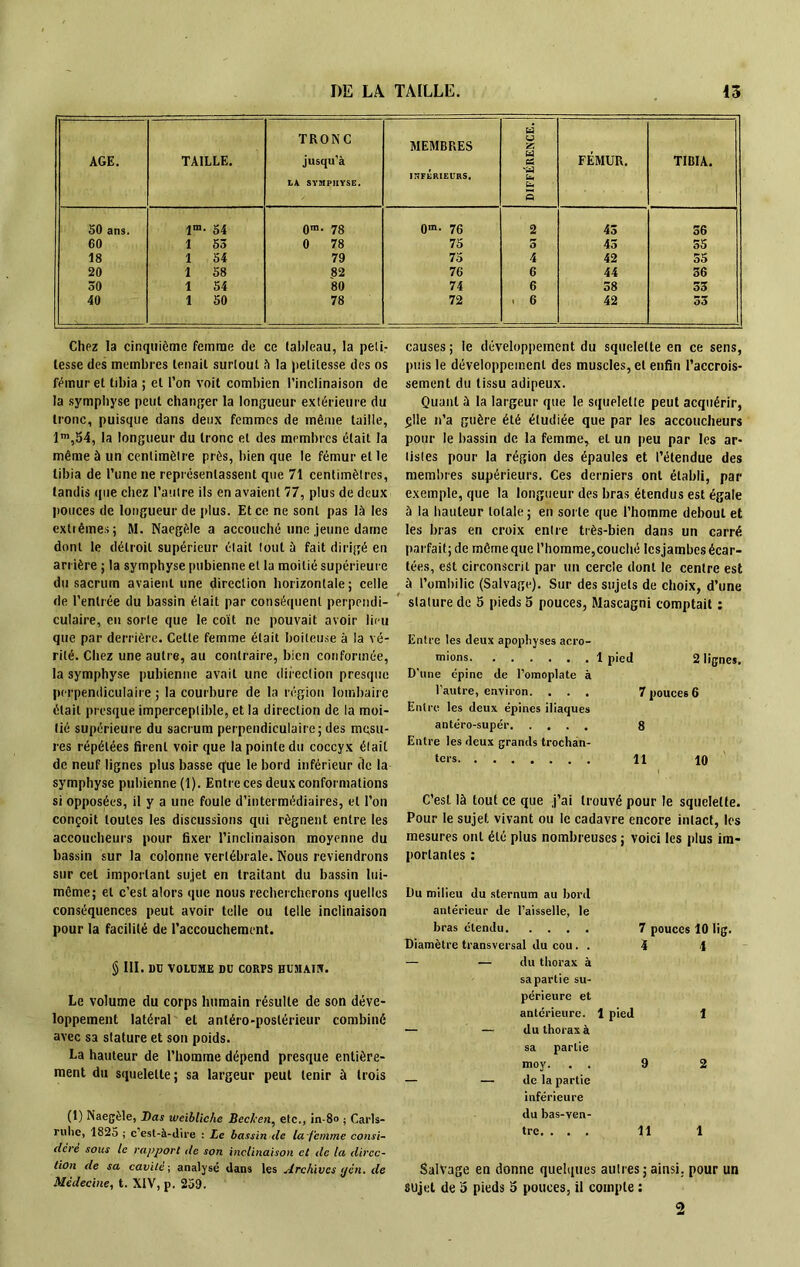 AGE. TAILLE. TRONC jusqu'à LA SYMPHYSE. MEMBRES INFERIEURS, DIFFÉRENCE. FÉMUR. TIBIA. 50 ans. 54 0m- 78 0m- 76 2 43 56 60 î 53 0 78 75 5 43 55 18 i 54 79 75 4 42 55 20 î 58 82 76 6 44 56 oO î 54 80 74 6 38 33 40 î 50 78 72 . 6 42 53 Chez la cinquième femme de ce tableau, la peti- tesse des membres tenait surtout à la petitesse des os fémur et tibia ; et l’on voit combien l’inclinaison de la symphyse peut changer la longueur extérieure du tronc, puisque dans deux femmes de même taille, lm,54, la longueur du tronc et des membres était la même à un centimètre près, bien que le fémur et le tibia de l’une ne représentassent que 71 centimètres, tandis que chez l’autre ils en avaient 77, plus de deux pouces de longueur de plus. Et ce ne sont pas là les extiêmes; M. Naegèle a accouché une jeune dame dont le détroit supérieur était tout à fait dirigé eu arrière ; la symphyse pubienne et la moitié supérieure du sacrum avaient une direction horizontale; celle de l’entrée du bassin était par conséquent perpendi- culaire, en sorte que le coït ne pouvait avoir lieu que par derrière. Cette femme était boiteuse à la vé- rité. Chez une autre, au contraire, bien conformée, la symphyse pubienne avait une direction presque perpendiculaire ; la courbure de la région lombaire était presque imperceptible, et la direction de la moi- tié supérieure du sacrum perpendiculaire; des mesu- res répétées firent voir que la pointe du coccyx était de neuf lignes plus basse que le bord inférieur de la symphyse pubienne (1). Entre ces deux conformations si opposées, il y a une foule d’intermédiaires, et l’on conçoit toutes les discussions qui régnent entre les accoucheurs pour fixer l’inclinaison moyenne du bassin sur la colonne vertébrale. Nous reviendrons sur cet important sujet en traitant du bassin lui- même; et c’est alors que nous rechercherons quelles conséquences peut avoir telle ou telle inclinaison pour la facilité de l’accouchement. § III. 1)0 VOLUME DO CORPS HUMAIN. Le volume du corps humain résulte de son déve- loppement latéral et antéro-postérieur combiné avec sa stature et son poids. La hauteur de l’homme dépend presque entière- ment du squelette; sa largeur peut tenir à trois (1) Naegèle, Bas weiblichc Becken, etc., in-8» ; Carls- ruhe, 1825 ; c’est-à-dire : Le bassin tle la-femme consi- déré sous le rapport île son inclinaison et de la direc- tion de sa cavité ; analysé dans les Archives yen. de Médecine, t. XIV, p. 259. causes; le développement du squelette en ce sens, puis le développement des muscles, et enfin l’accrois- sement du tissu adipeux. Quant à la largeur que le squelette peut acquérir, çlle n’a guère été étudiée que par les accoucheurs pour le bassin de la femme, et un peu par les ar- tistes pour la région des épaules et l’étendue des membres supérieurs. Ces derniers ont établi, par exemple, que la longueur des bras étendus est égale à la hauteur totale; en sorte que l’homme debout et les bras en croix entre très-bien dans un carré parfait; de même que l’homme,couché Icsjambes écar- tées, est circonscrit par un cercle dont le centre est à l’ombilic (Salvage). Sur des sujets de choix, d’une stature de 5 pieds 5 pouces, Mascagni comptait : Entre les deux apophyses ac.ro- m'ons 1 pied 2 lignes. D'une épine de l’omoplate à l’autre, environ. . . . 7 pouces 6 Entre les deux épines iliaques antéro-supér 8 Entre les deux grands trochan- ters 11 10 C’est là tout ce que j’ai trouvé pour le squelette. Pour le sujet vivant ou le cadavre encore inlact, les mesures ont été plus nombreuses ; voici les plus im- portantes : Du milieu du sternum au bord antérieur de l’aisselle, le bras étendu 7 pouces 10 lig. Diamètre transversal du cou . . 4 4 — — du thorax à sa partie su- périeure et antérieure. 1 pied 1 — — du thorax à sa partie moy. . . 9 2 — — de la partie inférieure du bas-ven- tre. ... 11 1 SalVage en donne quelques autres; ainsi, pour un sujet de ô pieds 5 pouces, il compte : 2