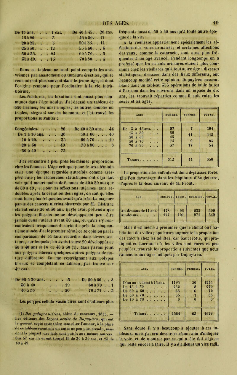 De 15 ans. . . 1 cas. De 40 à 45. DES . 20 cas. 15 à 20. . . 5 45 à 50. . 17 20 à 25. . . 5 50 à 55. . 11 25 à50. . . 12 55 à 60. . . 6 50 à 55. . . 24 60 à 70. . . 5 55 à 40. . . 15 70 à 80. . . . 5 Dans ce tableau ne sont point compris les ané- vrismes par anastomose ou tumeurs érectiles, qui se rencontrent plus souvent dans le jeune âge, et dont l’origine remonte pour l’ordinaire à la vie inlrà- utérine. Les fractures, les luxations sont aussi plus com- munes dans l’âge adulte. J’ai dressé un tableau de 550 hernies, les unes simples, les autres doubles ou triples, siégeant sur des hommes, et j’ai trouvé les proportions suivantes : Congéniales. . . . 26 De 40 à 50 ans. . 44 De 1 à 10 ans. . . 26 50 à 60 . . . 40 10 à 20. . . . 35 60 à 70 . 19 20 à 50 . . 49 70 à 80 . . . 8 50 à 40 . . 75 J’ai rencontré à peu près les mêmes proportions chez les femmes. L’âge critique pour le sexe féminin était une époque regardée autrefois comme très- périlleuse ; les recherches statistiques ont déjà fait voir qu’il meurt moins de femmes de 40 à 50 ans que de 50 à 40; et pour les affections utérines tant re- doutées après la cessation des règles, on sait qu'elles sont bien plus fréquentes avant qu’après. La majeure partie des cancers utérins observés par M. Lisfranc étaient entre 20 et 50 ans. Bayle avait prétendu (pie les polypes fibreux ne se développaient peut être jamais dans l’utérus avant 50 ans, et qu’ils s’y ren- contraient fréquemment surtout après la cinquan- tième année. J’ai le premier réfuté cette opinion par la comparaison de 51 faits recueillis dans divers au- teurs, sur lesquels j’en avais trouvé 20 développés de 50 à 40 ans et 16 de 40 à 50 (1). Mais j’avais joint aux polypes fibreux quelques autres polypes de na- ture différente. En me restreignant aux polypes fibreux et complétant ce tableau, j’ai trouvé sur 40 cas : De 26 à 50 ans. ... 5 De 50 à 60.. 3 50 à 40 ... 19 60 à 70 . . 1 40 à 50 ... 20 70 à 77 .. 5 Les polypes cellulo-vasculaires sont d’ailleurs plus (1) Des polypes utérins, thèse de concours, 1833. — Les éditeurs des Leçons orales de Dupuytren, qui ont largement copié cette thèse sans citer l'auteur, à la place de ce tableau enont mis un autre un peu plus étendu, mais dont la plupart des faits sont puisés aux mêmes sources. Sur 57 cas,ils enont trouvé 19 de 50 à 39 ans, et 23 de 40 à 49. AGES. 19 fréquents aussi de 50 à 40 ans qu’à toute autre épo- que de la vie. A la vieillesse appartiennent spécialement les af- fections des voies urinaires ; et certaines affections des yeux, comme la cataracte, sont aussi plus fré- quentes à un âge avancé. Pendant longtemps on a professé que les calculs urinaires étaient plus com- muns chez les vieillards qu’à tout autre âge ; diverses statistiques, dressées dans des lieux différents, ont beaucoup modifié cette opinion. Dupuytren rassem- blant dans un tableau 556 opérations de taille faites à Paris ou dans les environs dans un espace de dix ans, les trouvait réparties comme il suit entre les sexes et les âges. AGES. HOMMES. FEMMES. TOTAL. De 5 à 15 ans. . . 97 7 104 15 à 30 ... 30 à 50 ... 59 45 11 115 50 à 70 ... 74 9 83 70 à 90 ... 37 17 54 j Totaux 312 44 356 La proportion des enfants est donc déjà assez forte. Elle l’est davantage dans les hôpitaux d’Angleterre, d’après le tableau suivant de M. Prout. AGE. BRISTOL. LEEDS. NORWICH. TOTAL. Au-dessous de 14 ans. 178 96 235 509 Au-dessus 177 101 271 549 Mais il est même à présumer que le climat ou l’ha- bitation des villes populeuses augmente la proportion des calculs chez les adultes; car Saucerotte, qui pra- tiquait en Lorraine où les villes sont rares et peu peuplées, trouvait les proportions suivantes que nous ramenons aux âges indiqués par Dupuytren. AGE. HOMMES, FEMMES. total. D’un an et demi à 15 ans. 1195 50 1245 De 15 à 30 262 8 270 De 50 à 50 66 6 72 De 50 à 70 55 1 56 De 70 à 78 6 0 6' Totaux 1564 65 1629 Sans doute il y a beaucoup à ajouter à ces ta- bleaux; mais j’ai cru devoir les réunir afin d’indiquer la voie, et de montrer par ce qui a été fait déjà ce qui reste encore à faire. Il y a d’ailleurs un vice radi.