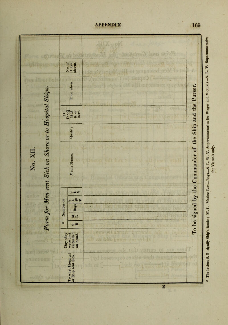 Form for Men sent Sick on Shore or to Hospital Ships. - No. of hays absent. Time when. Fir ,• i >i '{if’Zth s.- * . -;• * < oi • .i Quality. • Men’s Names. - * Number on CO >J > *} Boys co 33 Day they were hist victualled on board. . 13 £■» O 8 s *_> U) JS.& o h o z u <D CO S-I 3 Pm <V xs CD x: H3 <d c bO • co CD Xi o H * The letters S. B. signify Ship's Books ; M. L. Marine List—Boys—S. L. W. V. Supernumeraries for Wages and Victuals— S. L. V. Supernumeraries for Victuals only.
