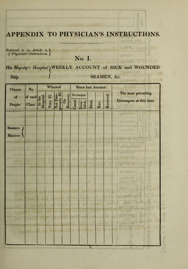 APPENDIX TO PHYSICIAN S INSTRUCTIONS. Referred to in Article 6,T of Physician’s Instructions. J No. I. His Majesty’s Hospital-) WEEKLY ACCOUNT of SICK and WOUNDED Ship J SEAMEN, &c. Classes of People. No. of each Class. Whereof Since last Account. The most prevailing Distempers at this time. In the Hospital. Very 111. Not Dan- gerously 111. On Recovery. Discharged. Dead. Run. Received. Cured. Inva- lided. Seamen I Marines 5 '( ffjc,' V : v ^ y II /I ; [ ,V4P - T