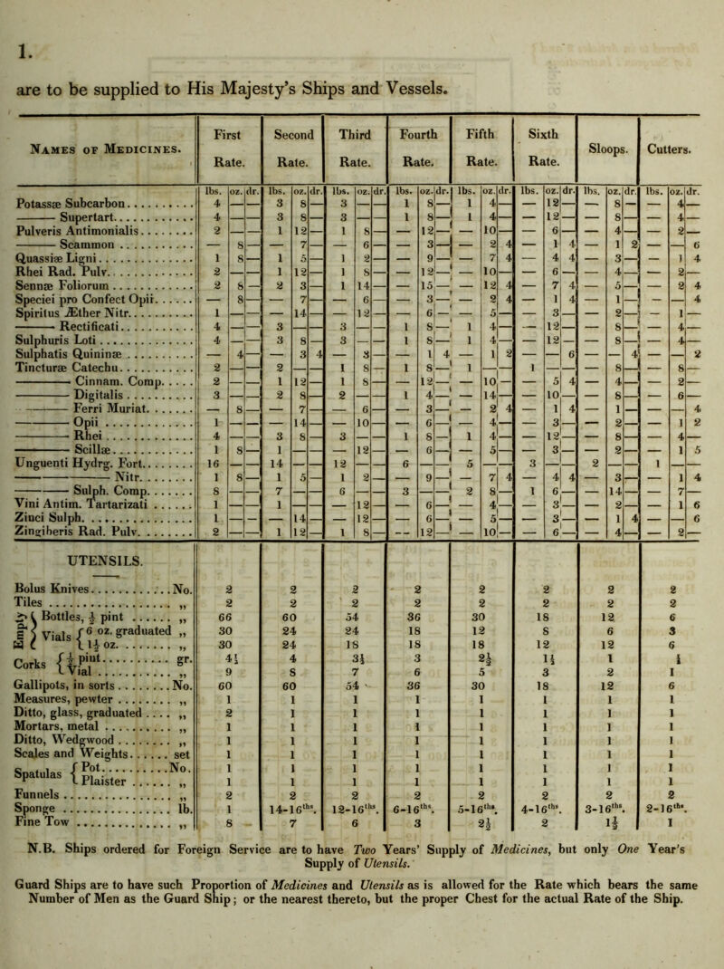 are to be supplied to His Majesty’s Ships and Vessels Names of Medicines. First Rate. Second Rate. Third Rate. Fourth Rate. Fifth Rate. Sixth Rate. Sloops. Cutters. lbs. OZ. dr. lbs. OZ. dr. lbs. oz. dr. lbs. oz. dr. lbs. OZ. dr. lbs. OZ. dr. lbs. OZ. dr. lbs. OZ. dr. PnfftcQa* Snhrarhon 4 3 8 3 1 s ___ 1 4 . 12 8 4 Supertart 4 — 3 8 — 3 — 1 8 — 4 — — 12 — — 8 — — 4 Pulveris Antimonialis 2 — — 1 12 — 1 8 — 12 — 10 — 6 — — 4 — 2 — Scammon — 8 — — 7 — — 6 — — 3 - 2 4 — 1 4 — 1 2 — — 6 Quassiae Ligni 1 8 — 1 5 — 1 2 — 9 7 4 — 4 4 — 3 — — 1 4 Rhei Rad. Pulv 2 — — 1 12 — 1 8 — — 12 10 — — 6 — — 4 — — 2 — Sennse Foliorum 2 8 — 2 3 — 1 14 — — 15 12 4 7 4 — 5 — — 2 4 Speciei pro Confect Opir — 8 — — 7 — — 6 — — 3 — 2 4 — 1 4 — 1 — - — 4 Spiritus AEther Nitr 1 — — — 14 — 12 — — 6 — 5 — 3 — — 2 — — 1 — Recti ficati 4 — — 3 — 3 — — 1 S 1 4 — — 12 — — 8 4 Sulphuris Loti 4 — — 3 8 — 3 — — 1 8 1 4 — — 12 — — 8 _ 4 Sulphatis Quininse — 4 — — 3 4 — 3 — — l 4 — 1 2 — — 6 — — 4 — 2 Tincturse Catechu 2 2 1 8 1 8 1 1 8 _ 8 2 1 1 \ § 12 10 5 4 1 2 Digitalis 3 2 8 2 1 4 14 — 10 — 8 — 6 Ferri Muriat 8 7 6 3 2 4 1 4 1 4 Opii 1 — 14 — 10 — 6 — 4 _ — 3 — 2 — 1 2 Rhei 4 — — 3 8 — 3 — — 1 8 - 1 4 — 12 — 8 — 4 — Scillse 1 8 — 1 — — — 12 — — 6 — 5 — 3 — 2 — — 1 5 Unguenti Hydrg. Fort 16 — — 14 — — 12 — 6 — 5 — — 3 — — 2 — — 1 — — Nitr 1 8 — 1 5 — 1 2 — — 9 7 4 — 4 4 — 3 — — 1 4 Sulph. Comp 8 — — 7 — 6 — — 3 — 2 8 1 6 — 14 — — 7 — Vini Antim. Tartarizati 1 — — 1 — — — 12 — 6 4 — 3 — 2 — — i 6 Zinci Sulph 1 — — — 14 — — 12 — — 6 5 — 3 — 1 4 — — 6 Zinoriberis Rad. Pulv 2 — — 1 12 — 1 8 — -- 12 _ 10 — 6 — 4 — — 2 — UTENSILS. 2 2 2 2 2 2 2 2 2 2 ' 2 2 2 2 2 2 66 60 54 36 30 18 12 6 30 24 24 18 12 8 6 3 30 24 IS 18 18 12 12 a •H 4 31 3 n 1 1 1 a 1 i 9 S 7 6 5 3 2 i 60 60 54 ■ 36 30 18 12 6 1 1 1 1 1 1 1 1 2 1 1 1 1 1 1 1 1 1 1 1 1 1 1 1 1 1 1 1 1 1 1 1 1 1 1 1 1 1 1 1 1 1 1 1 1 1 1 1 1 1 1 1 1 1 1 1 2 2 2 2 2 2 2 2 1 14-16lhs. 12-16lh\ 6-16ths. 5-16th8. 4-16lhs. 3-16,hs. 2-16th'. 8 7 6 3 n 2 1| I Bolus Knives No. Tiles „ t Bottles, ^ pint „ S) Vials <f6 oz' graduated „ a C ll£oz „ gr Gallipots, in sorts No. Measures, pewter „ Ditto, glass, graduated .... „ Mortars, metal „ Ditto, Wedgwood Scales and Weights set Spatulas { p?‘isi;; VN°- Funnels „ Sponge lb. Fine Tow „ N.B. Ships ordered for Foreign Service are to have Two Years’ Supply of Medicines, but only One Year's Supply of Utensils. Guard Ships are to have such Proportion of Medicines and Utensils as is allowed for the Rate which bears the same Number of Men as the Guard Ship; or the nearest thereto, but the proper Chest for the actual Rate of the Ship.