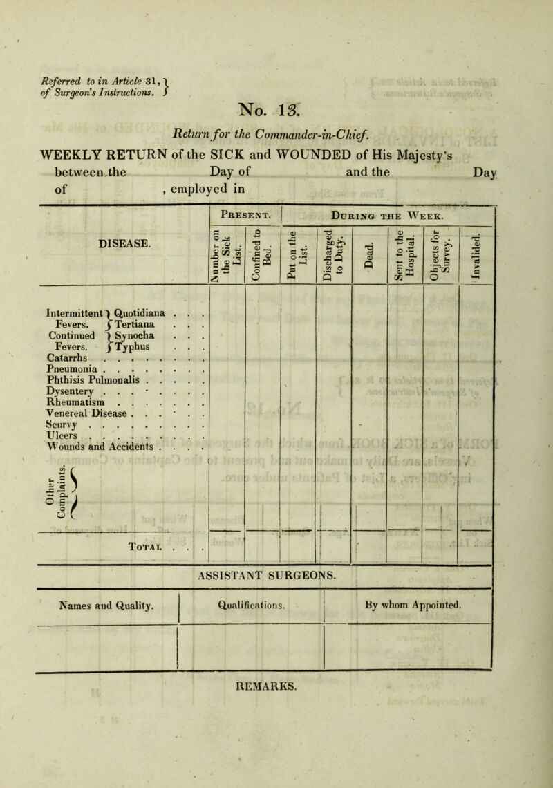 of Surgeon’s Instructions. S No. 13. Return for the Commander-in-Chief. WEEKLY RETURN of the SICK and WOUNDED of His Majesty’s Day of and the between.the of , employed in Day DISEASE. Intermittent) Quotidiana Fevers. jTertiana Continued \ Synocha Fevers. J Typhus Catarrhs . . . Pneumonia . . . Phthisis Pulmoualis Dysentery . . . Rheumatism . . Venereal Disease . Scurvy .... Ulcers .... Wounds and Accidents JS a! J o s o u Total Present. During the Week. g O JA s,.« . 3 -5 z; -a e ~v s« o U <v rm Z'Z d v • ci 3 -a Q o M o Ctf a Q a> *2 u ■2 C O a) 31 <2 c o jr .2,3 O ASSISTANT SURGEONS. Names and Quality. Qualifications. By whom Appointed. REMARKS.