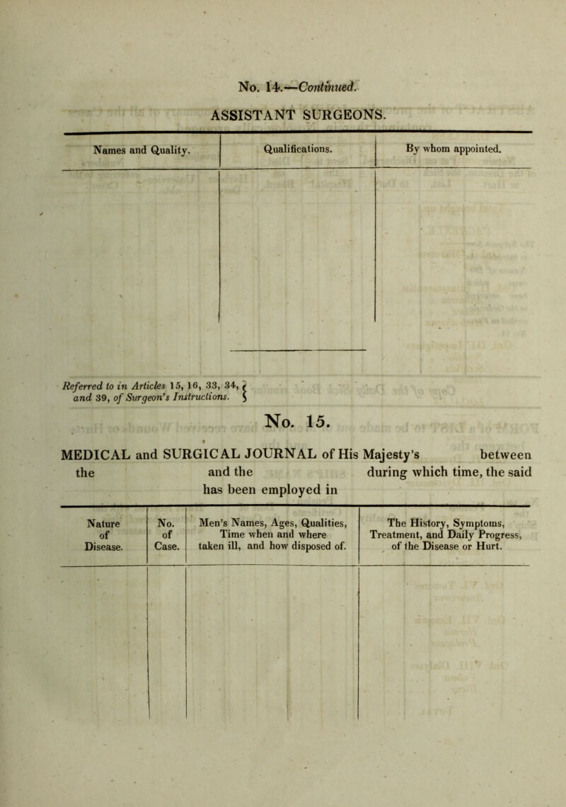 ASSISTANT SURGEONS. Names and Quality. Qualifications. By whom appointed. . i Referred to in Articles 15, 16, 33, 34, * and 39, of Surgeon’s Instructions. \ No. 15. MEDICAL and SURGICAL JOURNAL of His Majesty’s between the and the during which time, the said has been employed in Nature No. Men’s Names, Ages, Qualities, The History, Symptoms, of of Time when and where Treatment, and Daily Progress, Disease. Case. taken ill, and how disposed of. of the Disease or Hurt. - •
