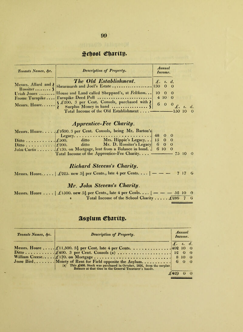 Sribool oribarttj)* Tenants Names, ^c. Description of Property. Annual Income. Messrs. Allard and ^ Rossiter 5 Jnnps The Old Establishment. £. s. d. 130 0 0 10 0 0 4 10 0 6 0 0 0 ot. s. 150 10 House and Land called Sheppard’s, at Feltham. .. Frome Turnpike.... \fp«<:6r« Hnarp. . . . - . ^ £200. 3 per Cent. Consols, purchased with } } Surplus Money in hand 3 Total Income of the Old Establishment . . . . - d. 0 Messrs. Hoare. Ditto .... Ditto .... Joiin Curtis Apprentice-Fee Charity. .£1600. 3 per Cent. Consols, being Mr. Barton’s Legacy £’500. ditto Mrs. Hippie’s Legacy. . . £'200. ditto Mr. D. Rossiter’s Legacy £l30. on Mortgage, lent from a Balance in hand. . Total Income of the Apprentice-Fee Charity. . . . - 48 15 6 6 0 0 0 10 0 0 0 0 75 10 0 Richard Stevens's Charity. Messrs. Hoare | £225. new 3| per Cents., late 4 per Cents. . . . ] 7 17 tj Mr. John Stevens's Charity. Messrs. Hoare . . . . | £l500. new 3| per Cents., late 4 per Cen'ls. . .. [ 52 10 0 ♦ Total Income of the School Charity £280 7 0 ortiatite* Tenants Names, ^c. Description of Property. Annual Inco7>ie. Messrs. Hoare Ditto £11,500. S5 per Cent, late 4 per Cents £400. .3 per Cent. Consols (a) , , . £. s. d. 402 10 0 12 0 0 8 10 0 (i 0 0 William Creese £170. on Mortgage Jesse Bird Moiety of Rent for Field opposite the Asylum (a,' This j£400. .Stock was purchased iu October, 1826, from the surplus Balauce at that time in the General Treasurer's hands. £429 0 o