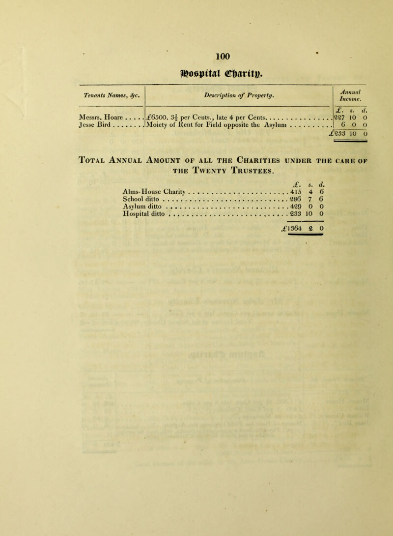 Tenants Names, ^c. Description of Property. Annual Income. Messrs. Hoare Jesse Bird £Qo00. 3| per Cents., late 4 per Cents Moiety of Rent for Field opposite the Asylum £. s. d. 227 10 0 6 0 0 £233 10 O Total Annual Amount of all the Charities under the care of THE Twenty Trustees. £. s. d. Alms-House Charity 415 4 6 School ditto 286 7 6 Asylum ditto 429 0 0 Hospital ditto 233 10 0 i’1364 2 0