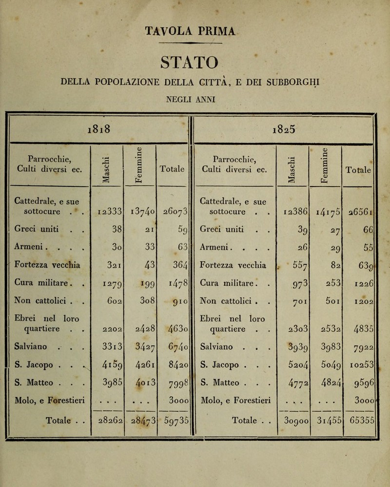 STATO DELLA POPOLAZIONE DELLA CITTÀ, E DEI SUBBORGHI NEGLI ANNI 1 818 1 825 Parrocchie, Culti diversi ec. Maschi Femmine Totale Parrocchie, Culti diversi ec. Maschi Femmine Totale Cattedrale, e sue sottocure 12333 i3y4° -> 26073 Cattedrale, e sue sottocure 12386 i4i75 26561 Greci uniti . . 38 21 59 Greci uniti 39 27 66 Armeni.... 3o 33 63 Armeni.... 26 29 55 Fortezza vecchia 321 43 364 Fortezza vecchia 557 82 63g Cura militare. 1279 »99 1478 Cura militare. 973 253 1226 Non cattolici . . 602 3o8 910 Non cattolici . 7OI 5oi 1202 Ebrei nel loro quartiere . . 2202 24^8 463o Ebrei nel loro quartiere 23o3 2532 4835 Salviano . . 3313 3427 6740 Salviano 3939 3983 7922 S. Jacopo . . 4i59 4261 8420 S. Jacopo . . . 5204 5049 10253 S. Matteo . 3985 4oi3 7998 S. Matteo . 4772 4824 9596 Molo, e Forestieri • • • • • • 3ooo Molo, e Forestieri • è. • . . . 3ooo Totale . . ~—. 28262 28473 59735 Totale . . 30900 31455 65355