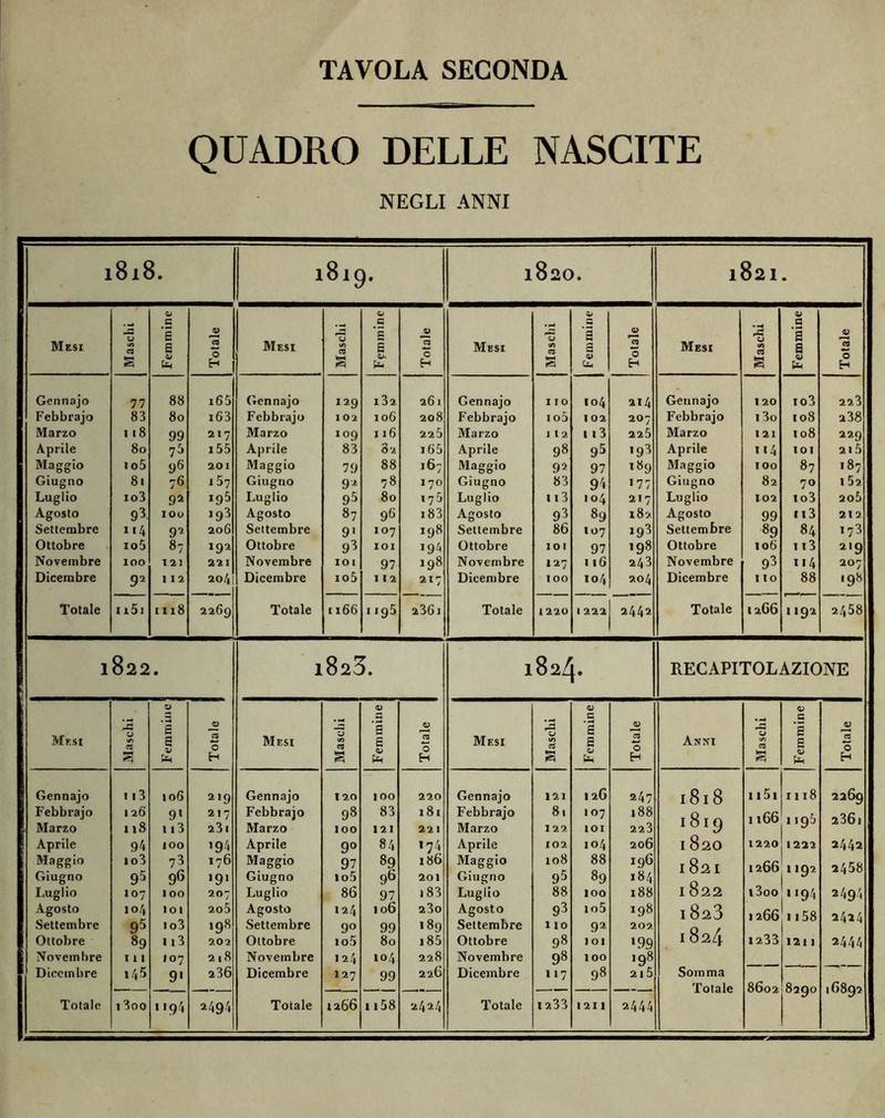 TAVOLA SECONDA QUADRO DELLE NASCITE NEGLI ANNI 1 I CO 5. 1 81 c b 1 OO 10 0 • 1821 • 9J s Qj C y G y C JS E jy Mesi E y 0 S y rS S y Mesi Ci s E y 0 H </) a S £ y. ps* c H Mesi t/i Ci £ y Ci* O H Mesi CO cd 8 a V Uh 2 0 H Gennajo 77 88 i65 Gennajo 129 i32 261 Gennajo 110 104 214 Gennajo 120 io3 223 Febbrajo 83 80 i63 Febbrajo 102 106 208 Febbrajo io5 I 02 207 Febbrajo 13o 108 238 Marzo 118 99 217 Marzo 109 116 225 Marzo I I 1 113 225 Marzo 121 108 229 Aprile 8o 7^ i55 Aprile 83 81 ib5 Aprile 98 95 >98 Aprile 114 101 2l5 Maggio i o5 96 201 Maggio 79 88 167 Maggio 92 97 I89 Maggio 100 87 • 87 Giugno 8i 76 1 57 Giugno 9 2 78 I 7O Giugno 83 94 •77 Giugno 82 70 I 52 Luglio io3 92 195 Luglio 9^ 80 176 Luglio 113 104 2 • 7 Luglio 102 io3 2o5 Agosto 93. 100 i93 Agosto 87 96 183 Agosto 98 89 182 Agosto 99 11 3 212 Settembre 114 92 206 Settembre 9' 107 198 Settembre 86 107 i93 Settembre 89 84 •73 Ottobre io5 87 192 Ottobre 98 101 194 Ottobre 101 97 198 Ottobre 106 1i3 219 Novembre 100 121 221 Novembre IO 1 97 198I Novembre 127 116 243 Novembre 93 114 207 Dicembre 92 I 12 20/, | Dicembre io5 112 217 Dicembre 100 104 204 Dicembre I IO 88 I9h Totale n5i IIl8 2269 Totale 1166 1195 236i Totale 1220 1 222 2442 Totale 1266 1192 2458 1 822 • 1 OO lo CKI • 1 82ZJ. RECAPITOL AZIONE Mf.si y V E E a Mesi y 0) a E y Ci Mesi y co cd y c a £ y Cd Anni 0 co Cd y c £ E y « § ÉH H S H S tu H s y H Gennajo 113 106 2,9 Gennajo 120 100 220 Gennajo 121 12G 247 l8l8 1151 1118 2269 Febbrajo 126 9l 217 Febbrajo 98 83 181 Febbrajo 81 107 » 88 i8i9 1166 1195 CO co « . Marzo 118 113 23 1 Marzo 100 121 22 1 Marzo 122 101 223 Aprile 94 100 >94 Aprile 9° 84 174 Aprile 102 104 206 1820 1220 1222 2442 Maggio io3 78 176 Maggio 97 89 186 Maggio 108 88 196 1821 1822 1266 1192 2458 Giugno 95 9<> •9> Giugno io5 96 201 Giugno 95 89 184 Luglio 107 100 207 Luglio 86 97 183 Luglio 88 100 188 i3oo ••94 249', Agosto 10/, 101 205 Agosto 124 106 23o Agosto 93 io5 198 1823 1824 1266 n 58 2424 Settembre 95 io3 198 Settembre 9° 99 189 Settembre 1 IO 92 202 Ottobre 89 113 202 Ottobre io5 80 185 Ottobre 98 101 •99 1233 1211 2444 Novembre 111 107 2 | 8 Novembre 124 104 228 Novembre 98 100 198 Dicembre 145 9' 236 Dicembre 127 99 226 Dicembre 117 98 2l5 Somma Totale 8602 00 K3 O 16892 1194 2494