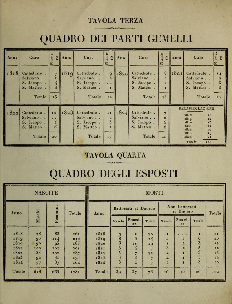 -u>- QUADRO DEI PARTI GEMELLI Anni Cure l QJ S 0 3 * z Anni Cure jNume-ll 1 ro ,1 Anni Cure 1 D a « 3 ^ z Anni Cure N u m e- ro co co Cattedrale . Salviano . . S. Jacopo . S. Matteo . 7 1 4 3 1819 Cattedrale . Salviano . . S. Jacopo . S. Matteo . 9 2 1 I 820 Cattedrale . Salviano . . S. Jacopo . S. Matteo . 8 2 2 1 1821 Cattedrale . Salviano . . S. Jacopo . S. Matteo . t4 2 3 3 I Totale i5 Totale 12 Totale i3 Totale 22 ! [ 822 Cattedrale . Salviano . . S. Jacopo . S. Matteo . l823 Cattedrale . Salviano . . S. Jacopo . S. Matteo . 1824 Cattedrale . Salviano . . S. Jacopo . S. Matteo . REC A P1T0L AZIONE IO 4 6 11 2 3 1 7 2 6 6 1818 1819 1820 1821 1822 i5 12 13 22 20 Totale 20 Totale z7 Totale 21 1823 1824 *7 21 Totale 1 20 TAVOLA QUARTA QUADRO DEGLI ESPOSTI NASCITE MORTI C Battezzati al Duomo Non battezzati Anno A O g Totale Anno al Duomo Totale V5 £ S Maschi Femmi- Totale Maschi Fcm mi- Totale ne ne 1818 78 83 161 1818 9 1 IO I I 11 1819 96 114 210 1819 8 6 *4 3 3 6 20 1820 9° 9^ i85 1820 8 11 *9 I 2 ' 3 22 1821 100 101 201 1821 3 4 7 3 2 5 1 2 1822 85 102 187 1822 5 7 12 2 1 3 i5 1823 92 81 !73 1823 3 4 7 4 1 5 12 1824 77 87 164 1824 3 4 7 2 1 3 IO