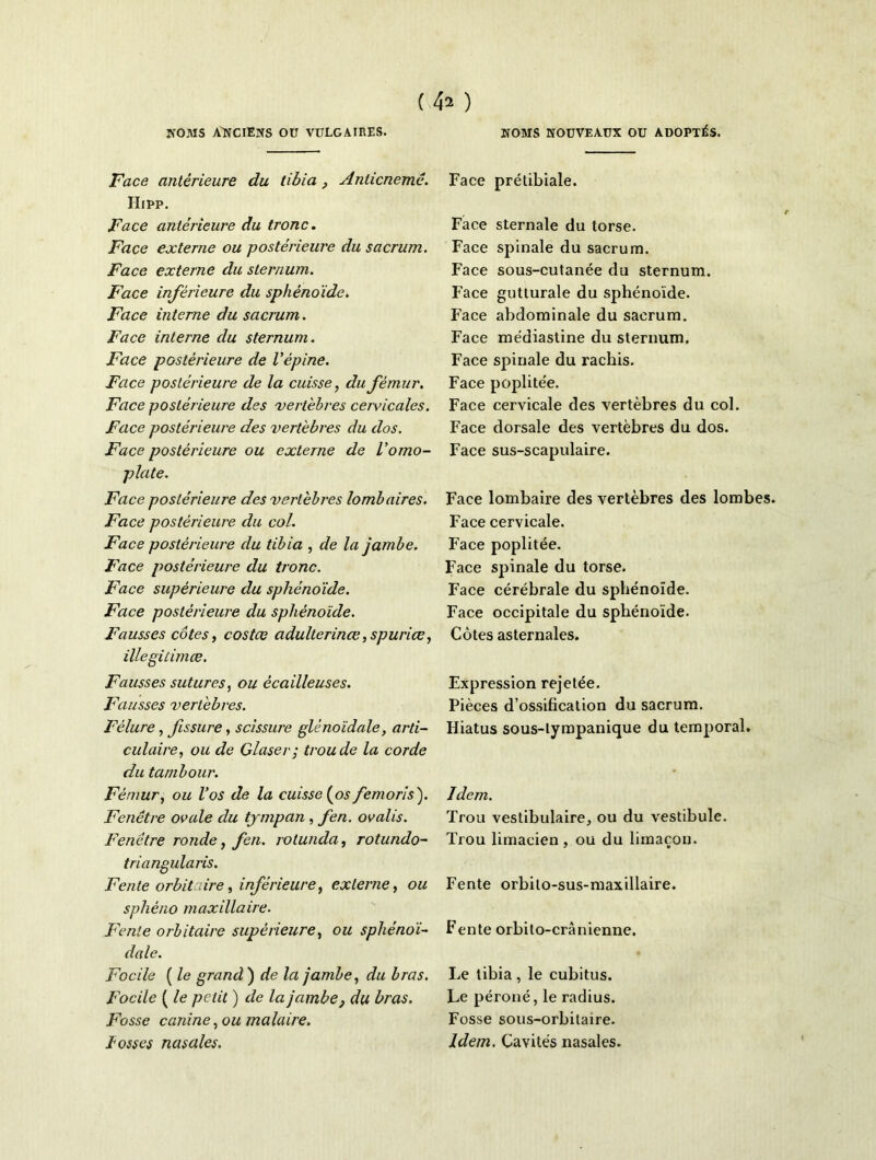 Face antérieure du tibia, Anticnemê. IIipp. Face antérieure du tronc. Face externe ou postérieure du sacrum. Face externe du sternum. Face inférieure du sphénoïde. Face interne du sacrum. Face interne du sternum. Face postérieure de l'épine. Face postérieure de la cuisse, du fémur. Face postérieure des vertèbres cervicales. Face postérieure des vertèbres du dos. Face postérieure ou externe de l'omo- plate. Face postérieure des vertèbres lombaires. Face postérieure du col. Face postérieure du tibia , de la jambe. Face postérieure du tronc. Face supérieure du sphénoïde. Face postérieure du sphénoïde. Fausses côtes, costce adulterinœ, spurice, illégitimes. Fausses sutures, ou écailleuses. Fausses vertèbres. Fêlure , fissure, scissure glénoïdale, arti- culaire, ou de Glaser ; trou de la corde du tambour. Fémur, ou l’os de la cuisse (os femoris'). Fenêtre ovale du tympan, fen. ovalis. Fenêtre ronde, fen. rotunda, rotundo- triangularis. Fente orbit lire, inférieure, externe, ou sphéno maxillaire. Fente orbitaire supérieure, ou sphénoï- dale. Focile ( le grand ) de la jambe, du bras. Focile ( le petit ) de la jambe, du bras. Fosse canine, ou malaire, bosses nasales. Face prétibiale. Face sternale du torse. Face spinale du sacrum. Face sous-cutanée du sternum. Face gutturale du sphénoïde. Face abdominale du sacrum. Face médiastine du sternum. Face spinale du rachis. Face poplitée. Face cervicale des vertèbres du col. Face dorsale des vertèbres du dos. Face sus-scapulaire. Face lombaire des vertèbres des lombes. Face cervicale. Face poplitée. Face spinale du torse. Face cérébrale du sphénoïde. Face occipitale du sphénoïde. Côtes asternales. Expression rejetée. Pièces d’ossification du sacrum. Hiatus sous-lympanique du temporal. Idem. Trou vestibulaire, ou du vestibule. Trou limacien, ou du limaçon. Fente orbilo-sus-maxillaire. Fente orbilo-crânienne. Le tibia, le cubitus. Le péroné, le radius. Fosse sous-orbitaire. Idem. Cavités nasales.