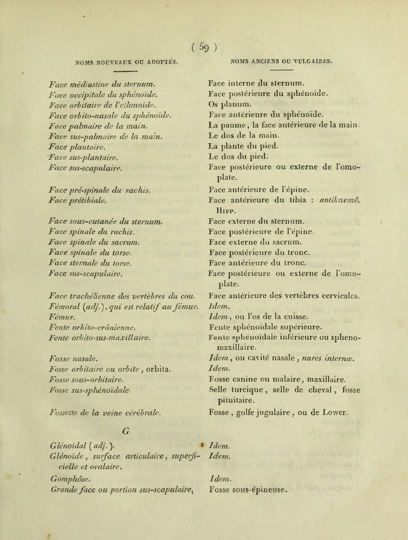 Face médiasline du sternum. Face occipitale du sphénoïde. Face orbitaire de Veihmoïde. Face orbito-nasale du sphénoïde. Face palmaire de la main. Face sus-palmaire de la main. Face plantaire. Face sus-plantaire. Face sus-scapulaire. Face pré-spinale du rachis. Face prétibiale. Face sous-cutanée du sternum. Face spinale du rachis. Face spinale du sacrum. Face spinale du torse. Face sternale du torse. Face sus-scapulaire. Face trachélienne des vertèbres du cou. Fémoral {adj. ), qui est relatif au fémur. Fémur. Fente orbito-crânienne. Fente orb ito-sus-ni axill a ire. Fosse nasale. Fosse orbitaire ou orbite , orbita. Fosse sous-orbitaire. Fosse sus-sphénoïdale. Fossette de la veine cérébrale. G Gléfioïdal ( adj. ). Glénoïde , surface articulaire, superfi- cielle et ovalaire. Gomphôse. Grande face ou portion sus-scapulaire, Face interne üu sternum. Face postérieure du sphénoïde. Os pianum. Face antérieure du sphénoïde. La paume, la face antérieure de la main. Le dos de la main. La plante du pied. Le dos du pied. Face postérieure ou externe de l'omo- plate. Face antérieure de l’épine. Face antérieure du tibia : antiknemê. Hipp. Face externe du sternum. Face postérieure de l’épine. Face externe du sacrum. Face postérieure du tronc. Face antérieure du tronc. Face postérieure ou externe de l’omo- plate. Face antérieure des vertèbres cervicales. Idem. Idem, ou l’os de la cuisse. Fente sphénoïdale supérieure. Fente sphénoïdale inférieure ou spheno- maxillaire. Idem, ou cavité nasale nares internas. Idem. Fosse canine ou malaire, maxillaire. Selle turcique, selle de cheval, fosse pituitaire. Fosse , golfe jugulaire , ou de Lower. Idem. Idem. Idem. Fosse sous-épineuse.