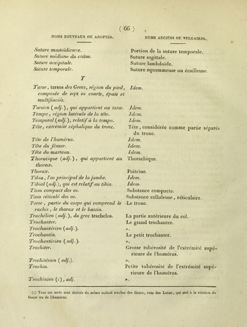 Suture mastoïdienne. Suture médiane du crâne. Suture occipitale. Suture temporale. T Tarse, tarsos des Grecs, région du pied, composée de sept os courts, épais et multijïaciés. Tarsien ( adj. ) , qui appartient au tarse. Tempe , région latérale de la tête. Temporal (adj. ), relatif à la tempe. Tête, extrémité céphalique du tronc. Tête de l’humérus. Tête du fémur. Tête du marteau. Thoracique (adj. ) , qui appartient au thorax. Thorax. Tibia , Vos principal de la jambe. Tibial (adj.), qui est relatif au tibia. Tissu compact des os. Tissu réticulé des os. Torse , partie du corps qui comprend le rachis , le thorax et le bassin. Trachélien (adjdu grec trachelos. Trochanter. Trochanlérien (adj. ). Trochantin. Trochantèrien ( adj. ). Tro chiter. Trochitèrien ( adj. ), Trochin. Trochinien (i), adj. Portion de la sature temporale. Suture sagittale. Suture lambdoïde. Suture squammeuse ou écailleuse. Idem. Idem. Idem. Idem. Tète, considérée comme partie séparée du tronc. Idem. Idem. Idem. Thorachique, Poitrine. Idem. Idem. Substance compacte. Substance celluleuse, réticulaire. Le tronc. La partie antérieure du col. Le grand trochanter. » • Le petit trochanter. ». Grosse tubérosité de l’extrémité supé- rieure de l’humérus. ». Petite tubérosité de l’extrémité supé- rieure de l’humérus. ». (i) Tous ces mots sont dérivés du même radical trochos des Grecs, rota des Latins, qui sert à la rotation du fémur ou de l’humérus.