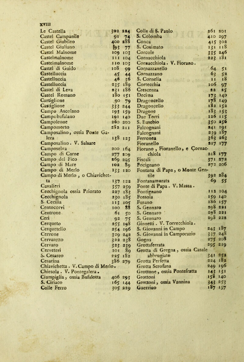 Le Castella 302 224 Colle di S. Paolo 261 201 Castel Campanile 91 74 S. Colomba 410 297 Castel Giubileo 400 288 Conca 415 802 Castel Giuliano S98 77 S. Cosimato 131 118 Castel Malnome 109 ‘°8 Corcole 885 246 Gastelmalnome 111 104 Cornacchiola 223 181 Casteimalnome 1 IO 103 Coraacchiola • V. Fiorano. Casteldi Guido 108 99 Cor.nazzanello 7 64 *t Castelluccia 45 44 Cornazzano 63 52 Castelluccia 46 8$ S. Cornelia 11 18 Castelluccia 235 189 Cortecchia 106 97 Castel di Leva *31 186 Crescenza £2 2 j Castel Romano 180 ‘5i Decima 178 14° Castiglione 90 79 Dragoncello 178 149 Castiglione 888 244 Dragoncello 182 152 Campo Ascolano 193 159 Dragone i§8 153 Campobufalano 191 140 Due Torri 126 115 Campoleone 260 200 S. Eusebio 85o 256 Campomorto 282 211 Falcognani 241 191 Camposalino j ossia Ponte Ga- Falcognani 239 187 lera 138 123 Ferronea 363 263 Camposalino. V. Salsare Fioranello 217 177 Camposelva 200 164 Fiorano , Fioranello j e Cornac- Campo di Carne 277 209 chiola 218 177 Campo del Fico *69 2Q5 Fiscali 371 272 Campo di Mare 102 89 Focignano 272 206 Campo di Merlo *88 I 20 Fontana di Papa 5 0 Monte Gen- Campo di Merlo , o Chiavichet- tile 392 2S4 ta 187 ! 22 Fontanamurata 69 55 Cavalieri 857 259 Fonte di Papa . V. Massa . Ceechignola ossia Priorato 227 183 Fontignano 112 104 Cecchignola 230 l85 Fossola 159 Ho S Cecilia IOJ Fusano 186 157 Centocorvi 100 88 S. Gennaro 298 221 Centrone 61 5o S. Gennaro 298 221 Ceri 92 75 S. Gennaro 298 222 Cerqueto 255 198 Ginnetti. V. Torrecchiola. Cerquetelio 254 196 S. Giovanni in Campo 243 187 Cerrone 829 242 S. Giovanni in Camporazio 337 248 Cervaretto 322 238 Gogna 275 208 Cervaro 821 239 Grottaferrata 295 219 Cerveteri IOI 89 Grotta di Gregna } ossia Casale S. Cesareo 22$ 182 abbrugiato 341 25» Cesarina 386 279 Grotta Perfetta 224 182 Chiavichetta . V.Campo di Merlo. Grotta Scrofana 249 196 Chiesola . V. Pontegalera • Grottone, ossia Pontefratta 148 181 Ciampiglia, ossia Bufalotta 406 293 Grottoni 158 140 S. Ciriaco l65 144 Grottoni, ossia Vannina 848 258 Colle Ferro 8°5 229 Guerrino 187 i$'7