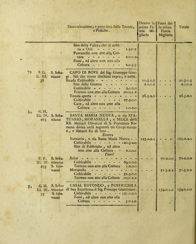 Denominazione3 e proprietà delle Tenute, | prima Fa- e Pediche. I scia Mi- ! gliaria la prima Fascia Migliaria I 79 So F.G. li. III. 38 S. Seba- stiano G.H. 111. IV. 273 S. Seba- stiano E. F. IH. IV. 273 S. Gio- vanni 1.5.0,2 Sito della Valca? che si colti- va a Orti - . - - - Pantanelle non atte alici Col- tura 2.0.0.2# Fossi 5 ed altro non atto alla Coltura 2.1.5.5 CAPO DI BOVE del Sig. Giuseppe Gior- gi . Siti che erano rinchiusi sopra j e sotto. Strada Coltivabile Sito della Giostra Coltivabile ------ Terreno non atto alla Coltura Tenuta aperta - - - . - Coltivabile ------ Cave 3 ed altro non atto alla Coltura 2.1.0.0 00.0.1.2 27.5.0.0 1.0.2.0 S. Scba- stiano3e S. Gio- vanni - 120.5.2.0 2.1.0.1 69.0.0.0 1.2.0.0 Si G.H. S. Seba- Ili. IV. stiano3e Coltivabile Sito di Fabbriche 3 ed altro non atto alla Coltura • ■ Fuori Selce - Coltivabile ------ Terreno non atto alla Coltura Moranella - -- -- -- -- - Coltivabile ------ ji.5.0.0 Terreno non atto alla Coltura 00.0.2.2 CASAL ROTONDO , e POSTICCIOLA di Sua Eccellenza il Sig. Principe Giustiniani- Coltivabile ------ 151.0.0.0 Fossi 3 ed altro non atto alla Coltura ------ 5.0. i.o II.5.1.5 2,1.1.2 28.5.2.0 i SANTA MARIA NUOVA 3 o sia STA- TUARIO 3 MORANELLA 3 e SELCE delli RR. Monaci Olivetani di S. Francesca Ro- mana divisa nelli seguenti tre Corpi stacca- ti 3 e distanti fra di loro . Dentro Statuario , o sia Santa Maria Nuova - 125.0.2.1 70.2.0.0 51.5.2.2 154.0. i.o Totale li.5.1.5 2.1.1.2 28.5.S.0 125.G.2.1 70.2.0.0 51.5.2.2 154.0.1.0