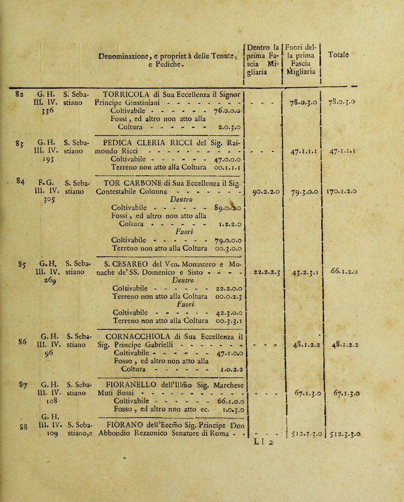 [Dentro la I Fuori del- I Denominazione^ e proprietà delle Tenute, ! prima Fa-j la prima | e Pediche. [scia Mi-j Fascia I , [ gliaria | K/Iigliaria j ^ 111 82 G. H. III. IV. 85: 86 S. Seba- stiano TORRICOLA di Sua Eccellenza il Signor 336 Coltivabile ------ Fossi, ed altro non atto alla Coltura . - . - - - 76.0.0.0 2.0.3.0 G.H. S. Seba- PEDICA CLERIA RICCI del Sig. Rai- III. IV. stiano mondo Ricci - 193 Coltivabile ------ 47.0.0.0 Terreno non atto alla Coltura 00.1.1.1 F.G. S. Seba- TOR CARBONE di Sua Eccellenza il Sin- III. IV. stiano Contestabile Colonna - - - - ... SOS Dentro Coltivabile - 89.o.\o Fossi 5 ed altro non atto alla Coltura ------ 1.2.2.0 Fuori Coltivabile 79.G.0.0 Terreno non atto alla Coltura 00.3.0.0 G.H. S. Seba- S. CESAREO del Ven. Monastero e Mo- III. IV. stiano nache de’SS, Domenico e Sisto - 269 Dentro Coltivabile ------ 22.2.0.0 Terreno non atto alla Coltura 00.0.2.3 Fuori Coltivabile ------ 42.3.0.0 Terreno non atto alla Coltura 00.3.3.1 G.H. S. Seba- CORNACCHIOLA di Sua Eccellenza il III. IV. stiano Sig. Principe Gabrielli - - - - - - - 06 Coltivabile ------ 47.1.0.0 L- Fosso , ed altro non atto alla Coltura 1.0.2.2 87 88 G. H. HI. IV. 108 G. H. III. IV. 109 S. Seba- stiano S. Seba- sti a no, e FIORANELLO dell’Illmo Sig. Marchese Muti Bussi Coltivabile 66.1.0.0 Fosso 3 ed altro non atto ec. i.o.g.o FIORANO dell’Eccfho Sig. Principe Don Abbondio Rezzonico Senatore di Roma - - 78.0.3.0 j 47.1.i.i 1 90.2.2.0 I 79,3.0.0 I 1 22.2.2.3 43.2.3.1 . . I I 48.1.2.2 LI 2 67.1.3.0 5:12.3.3.0 Totale 78.0.3.0 47.1.1.1 170.1.2.0 ^6.1.2.0 48.1.2.2 67.1.3.0 1 Jiz-S-S-o