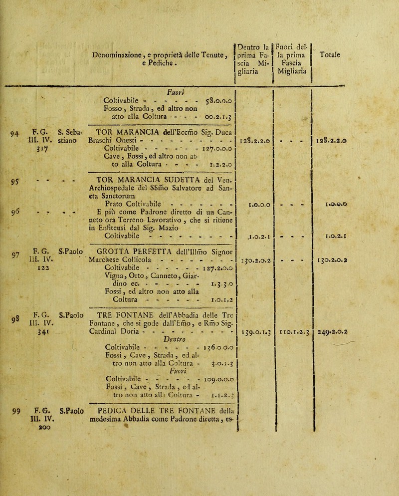 Denominazione, e proprietà delle Tenute, j prima Fa-1 la prima | Totale e Pediche. I scia Mi-1 Fascia I gliaria I Migliarla | 94 9? 96 97 I 99 F. G. S. Seba- III. IV. stiano 317 Fuori Coltivabile ------ 5S.0.0.0 . Fosso 5 Strada , ed altro non ( atto alla Coltura - - - 00.2.i.j j TOR MARANCIA dell’Eccmo Sig. Duca I Braschi Onesti - I 128.2.2.0 j Coltivabile - - - - • - - 127.0.0.0 * Cave 3 Fossi, ed altro non at- to alla Coltura - - - - r.2.2.0 j 12S .2.2.0 F. G. S.Paolo III. IV. 122 TOR MARANCIA SUDETTA del Ven. j Archiospedale del SSrno Salvatore ad San-1 età Sanctorum j Prato Coltivabile ------- | E più come Padrone diretto di un Can- [ neto ora Terreno Lavorativo , che si ritiene in Enfiteusi dal Sig. Mazio Coltivabile - GROTTA PERFETTA delPIlImo Signor Marchese Collicola Coltivabile 127.2.0.0 Vigna5 Orto, Canneto, Giar- dino ec. - - - - - - i.J.5.0 Fossi, ed altro non atto alla Coltura - - - - - - 1.0.1.2 i.o.o.o F. G. S.Paolo III. IV. 841 F. G. S.Paolo HI. IV. 200 TRE FONTANE delFAbbadia delle Tre Fontane , che si gode dalFEmo, e Rmo Sig. Cardinal Doria Dentro Coltivabile ------ ij6.oo.o Fossi , Cave , Strada , ed al- tro non atto alla Coltura - 3.0.1.^ Fuori Coltivabile ------ 109.0.0.0 Fossi 5 Cave , Strada , ed al- tro non atto alla Coltura - 1.1.2.5 PEDICA DELLE TRE FONTANE della medesima Abbadia come Padrone diretta, es- I ■ I .1.0.2.1 I - IJ0.2.0-.2 I I I L . I *0.0.0 1.0.2.1 I ^0« 2*0« 2 I 1J9.0.1.J I no.i.2.3 I I 249.2.0.2