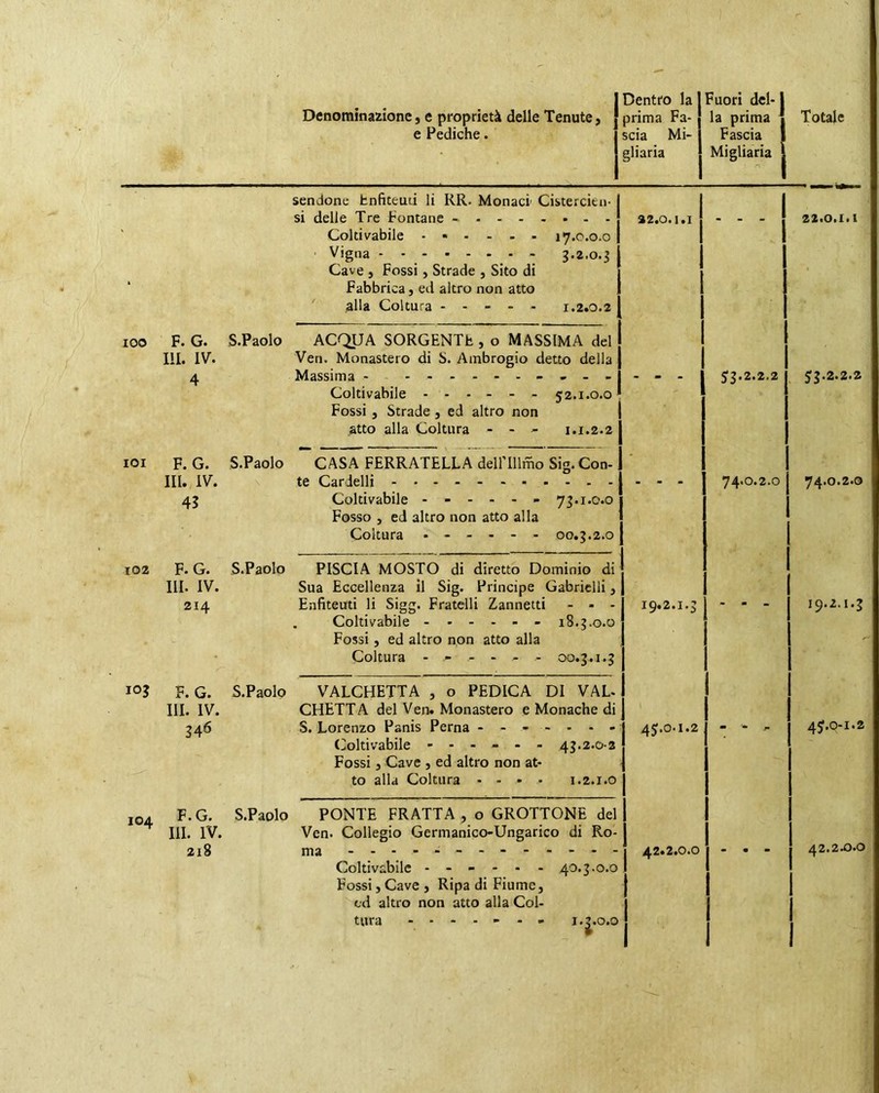 e Pediche. Dentro la scia Mi- gliaria Fuori del-1 Fascia | Mi gliaria | 100 F. G. S.Paolo III. IV. sendone tnfiteuii li RR. Monaci Cistercitu- si delle Tre Fontane - Coltivabile 17.0.0.0 | . Vigna ^Z.o.j I Cave 5 Fossi, Strade , Sito di 1 Fabbrica, ed altro non atto I alla Coltura ----- 1.2.0.2 | ACQUA SORGENTh , o MASSIMA del j Veri. Monastero di S. Ambrogio detto della | Massima - Coltivabile ------ 52.1.0.0* Fossi 5 Strade, ed altro non | atto alla Coltura - - - 1.1.2.21 lOi F. G. S.Paolo CASA FERRATELLA dellTllrno Sig. Con 102 III. IV. 43 F. G. IH. IV. 214 te Carielli - Coltivabile S.Paolo lOJ 104 F. G. S.Paolo III. IV. 346 F. G. S.Paolo IH. IV. 218 az.o.i.i -I 1 7j.1.0.0 I Fosso j ed altro non atto alla j Coltura ------ oo.g.2.01 PISCIA MOSTO di diretto Dominio di Sua Eccellenza il Sig. Principe Gabrielli, Enfiteuti li Sigg. Fratelli Zannetti - - - . Coltivabile - 18.5.0.0 Fossi j ed altro non atto alla Coltura - - - - 00.5.1.5 VALCHETTA , o PEDICA DI VAL- GHETTA del Veru Monastero e Monache di S. Lorenzo Panis Perna ------- (Coltivabile ------ 45.2.0-2 Fossi 3 Cave , ed altro non at- to alla Coltura - - . - i.2.1.0 PONTE FRATTA , o GROTTONE del Ven. Collegio Germanico-Ungarico di Ro- ma Coltivabile ------ 40.5 _ _ Fossi,Cave, Ripa di Fiume, I J5.2.2.2 I I 74.0.2.0 I I 19.2.1.5 45.0.1.2 cd altro non atto alla Col- tura ------- .^.0.01 I I 1.5.0.0 » 22.0.1.1 Sf5.2.2.2 74.0.2.0 I9.2.I.5 4Sf.o-i.2 42.2X>.0