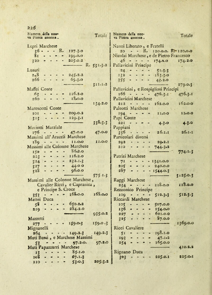 Numero della nuo» va Pianta annessa . Lepri Marchese g6 - - - R. 127.5.0 81 - • - - 199.0.0 520 - - • - 205.0.2 Totale Numero della nuo- va Pianta annessa. Totale Lunati 248 - - 266 - - Maffei Conte 65 - - 260 - - - Marescotti Conte 245.2.2 65.5.0 - 116.2.0 l8;»0.0 I I R. 5|I‘5*2 I gli.1.2 154.2.0 Nanni Liberato , e Fratelli 20 - - R. 120.0.0. R^ 120.0.0 Nicolai Marchese, e de Pietro Francesco 46 - - - - I74.X.O 174.2.0 Pallavicini Principe 24. - - - - 51.5.5 152 - - - - 185.5.0 - 45-2.0 ' 279.0.5 Pallavioini, e Rospigliosi Principi 166 ... - 476.5.1 476.5.1 Pallavicini Marchese - - - 162.0.0 212 - - - Paleotti Marchese 162.0.0 101 - - » - 209.0.2 194 - - - - 11.0.0 11.0.0 515 ... - 129.5.1 Papi Conte 888-8.8 221 . - - - 4.5.0 4.5.0 Mai lotti Marziale Pappiani 176 . . - ■ 47.0.0 47.0.0 856 ... - 26.1.1 26.1.1 Massimi all’Araceli Marchese Particolari diversi 189 - - - - 11.0.0 11.0.0 292 - - . - 29.2.1 Massimi alle Colonne Marchese 210 - . . . 744-8«2 ij» . - - - 86.2.0 774-1-8 225 - - . - 116.2.0 Patrizi Marchese 524 - - ■ - 252.1.5 71 ... - 1541.0.0 527 - - - - 44.00 205 - - - - 240.0.0 528 - - - - 96.0.0 287 - . . . 1544.0.5 575.I-8 5125.0.5 Raggi Marchese 85?. - - Mattei Duca 58 ^ • 219 - - Mazzetti 277 - - Mignanelli 264 - - 55 - - . - 97.2.0. Muti Papazzurri Marchese 15 .... 85.1.0 loS - - - - 6J.1.S no ... - 55-0.5 :i, e Capranica 3 254 - . - - Croce ■ Rezzonico Princip .. i68.o.o 168.0.0 109 - - . - Riccardi Marchese - 650.2.2 105 - - - - - 284.2.0 955.0. 2 159.0. 5 156 - - - - 227 - - . . 525 ■ ■ - - - Ricci Cavaliere ■ 149*2-8 . 149.2.5 51 ... . 118.0.0 118.0.0 512.5.5 5I2-8-3 97.2.0 205.5.2 195 - - - 254 - - - Rignano Duca 8®8 * - - 154.0. 0 621.0. 0 87.0.0 198.1.0 47.1.2 165.0.0 15^9.0.0 410.1.2 225.0.1 225.0.1