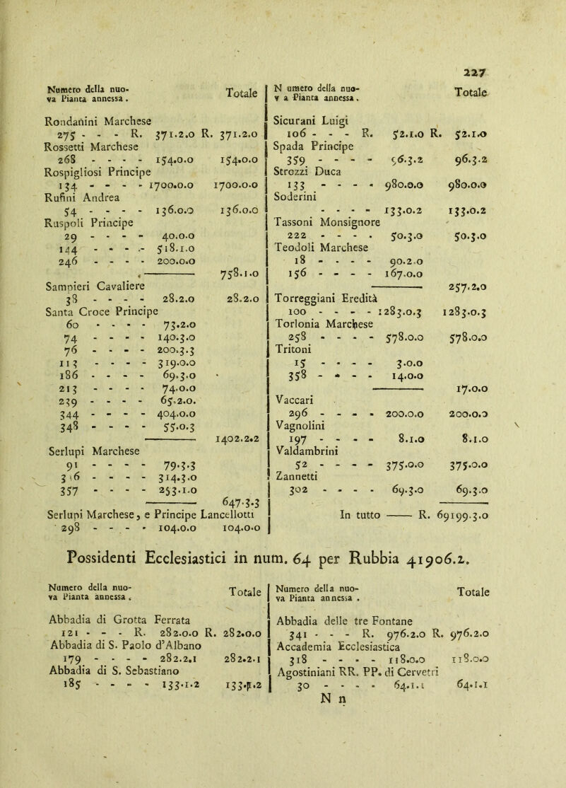 Numero della nuo- va Pianta annessa. Trita ^ unsero della nuo- locaie 1 y ^ rianta annessa. Totale Rondanini Marchese 275 - - - R. 371.2.0 R. 371.2.0 1 Sicurani Luigi 1 106 - - - K. 52.1.0 1 R. 52.1.0 Rossetti Marchese 268 ... - 154.0.0 154,0.0 I Spada Principe 8S9 - - - - 96.3.2 96.3.2 Rospigliosi Principe 134 - - - - 1700,0.0 1700.0.0 1 Strozzi Duca 1 1^8 - - - - 980.0.0 980.0.0 Rufini Andrea 54 . - - - 136.0.0 136.0.0 1 Soderini 1 133.0.2 133.0.2 Ruspoli Principe 29 - ■ - - 40.0.0 j Tassoni Monsignore j 222 .... 50.3.0 50.3.0 1^4 - * - 518.1.0 246 - 200.0.0 < 758.1.0 I Teodoli Marchese 1 18 - . . - 1 ,56 ... - 90.2.0 167.0.0 Sampieri Cavaliere 38 - - - - 28.2.0 Santa Croce Principe 28.2.0 1 1 Torreggiani Eredità 1 100 - - - - I 283.0.3 257.2,0 1283.0.3 60 .... yj»2,o 74 ... - 140.3.0 1 Torlonia Marchese 258 ... . 578.0.0 578.0.0 76 - - - - 200.3.3 Il 3 .... 319.0.0 186 .... 69,3.0 I Tritoni 1 15 - • - - 1 358 - . . . 3.0.0 14.0.0 213 .... 74.0.0 239 ... - 65,2.0. ^44 - _ - - 404.0.0 1 Vaccari 1 296 - - - « 200.0.0 17.0.0 200.0.0 348 - - - . 55.0.3 1402.2.2 1 Vagnolini 197 . - - - 8.1.0 8.1.0 Serlupi Marchese 91 .... 79.3.3 1 Valdambrini 52 - - - - ? Zannetti I 302 ... . 375.0.0 375.0.0 3^6 - - - - 314.3.0 357 - - - - 253.1.0 69.3.0 69.3.0 Serlupi Marchese, e Principe 647.3.3 Lancellotti 1 1 In tutto R. 69199.3.0 298 - - - • 104.0.0 104.0.0 1 Possidenti Ecclesiastici in num. 64 per Rabbia 41906.1. Numero della nuo- va Pianta annessa. Abbadia di Grotta Ferrata 121 - - - R. 282.0.0 R. Abbadia di S. Paolo d’Albano 179 - - - - 282.2,1 Abbadia di S. Sebastiano 185 - . - - 135.1.2 Totale j 1 I Numero della nuo- 1 va Pianta annessa . 1 1 Abbadia delle tre Fontane 282*0.0 1 1 1 341 - - - R. 976.2.0 R. I Accademia Ecclesiastica 282*2.1 j 1 318 - . . - Il 8.0.0 l Agostiniani RR. PP, di Cervetri 1 30 - - - . 64.1.1 N n Totale 976.2.0 118.0.0 64.1.1