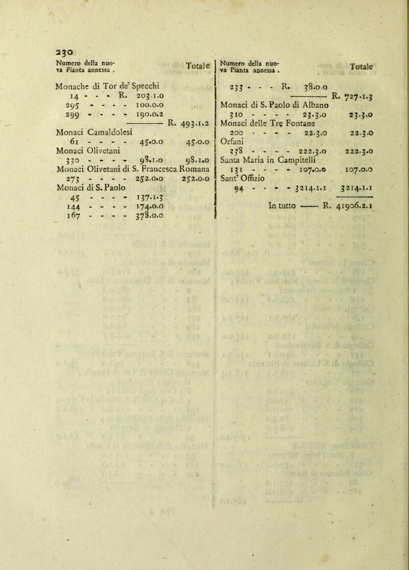 2^0 Numero delia nuo- va Pianta annessa . Totale Numero della nuo- va Pianta aoncssa . Totale Monache di Tor de’Specchi 14 - - * R. 20g.I.0 29J - . . . 100.0.0 299 - - - - 190.0.2 R. 493.1.2 Monaci Camaldolesi 61 - - - - 4J.0.0 4J-0.0 I Monaci Olivetani | 330 - - - - 9S.1.0 98.1.0 Monaci Olivetani di S. Francesca Romana 273 . - - - 2,52.0.0 252,o»o Monaci di S. Paolo :. 45 - - > - I37-I-? 144 - - - - 174.0.0 167 - - - - 378.0.0 25? - ■ - R. 38.0 0 R. 727.1.3 Monaci di S. Paolo di Albano 310 - - - • 23.3.0 23.3.0 Monaci delle Tre Fontane 200 ■ - - - 22.3.0 22.3.0 Orfani - - - - 222.3.0 222.3.0 Santa Maria in Campitelli 131 - - - - 107.0.© 107.0.0 Sant’ Offizio 94 - ' - - 3214.1.1 3214.1.1 In tutto R. 41906.2.1