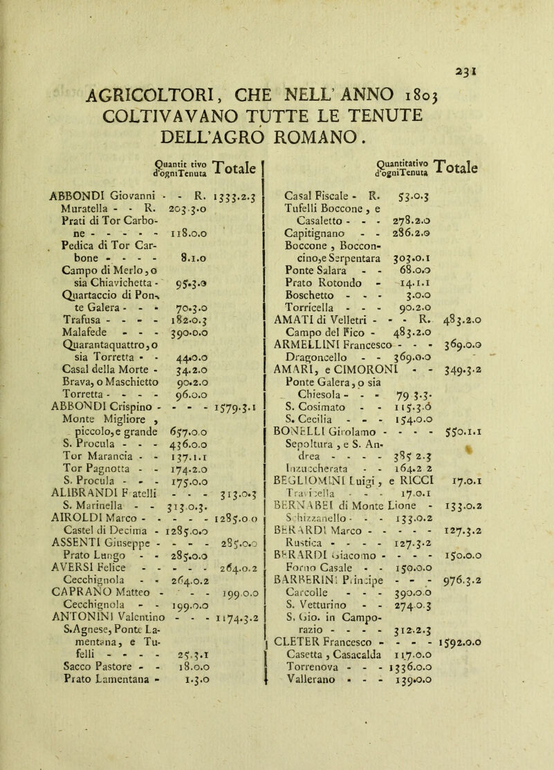 AGRICOLTORI, CHE NELL’ANNO i8oj COLTIVAVANO TUTTE LE TENUTE DELL’AGRO ROMANO, Quantic tivo d’ogniTcnuta ABBONDI Giovanni - - R. Muratella - - R. 205.3.0 Prati di Tor Carbo- ne - - - - ' 118.0.0 Pedica di Tor Car- bone - - - - 8.1.0 Campo di Merlo ,0 sia Chiavichetta - 95»5*3 Quartaccio di Pon-w te Galera - - - 70.J.0 Trafusa - - - - 182.0.j Malafede - - . 5 ^0.0.0 Quarantaquattro, o sia Torretta • - 44.0.0 Casal della Morte - 54.2.0 Brava, o Maschietto 90.2.0 Torretta - - - - 96.0.0 ABBONDI Crispino - - - - 1579.5.1 Monte Migliore , , piccolo, e grande 657.0.0 S. Procula - - 456.0.0 Tor Marancia - - 157.1.1 Tor Pagnotta - - 174.2.0 S, Procula - - - 175.0.0 ALIBRANDI F atelli - • - 8I^o.5 S. Marinella - - AIROLDi Marco - - - - - 1285.00 Caste! di Decima - i LO 00 Ò • 0 ASSENTI Giuseppe - - - - 285.0.0 Prato Lungo - - 285.0.0 AVERSI Felice - - ... 264.0.2 Cecchignola - - 264.0.2 CABRANO Matteo - _ 199 0.0 Cecchignola - - 199.0.0 ANTONINI Valentino ... 1174.5.2 S.Agnese, Ponte La- menta na, e Tu- felli - - . - 25,5.1 Sacco Pastore - - 18.0.0 Prato Lamentana - 1.5.0 Quantitativo d’ogniTenuta -*■ Olalc Casal Fiscale • R. Tufelli Boccone, e Casaletto - - - 278.2.0 Capitignano - - Boccone , Boccon- 286.2.0 cino,e Serpentara 505.0.1 Ponte Salara - - 68.0.0 Prato Rotondo 14.1.1 Boschetto - - - 5.0.0 Torricella - - - 90.2.0 AMATI di Velletri - - - R. CO (3 Ò Campo del Fico - 485.2.0 ARMELLINI Francesco - - - 569.0.0 Dragoncello - - 569.0.0 - AMARI, eCIMORONl - - 549.5.2 Ponte Galera, 0 sia Chiesola - - - 79 S. Cosimato 115.5.Ó S. Cecilia - 154.0.0 BONELLl Girolamo - - - - S^o.i.i Sepoltura , e S. An- \ drea - . - - g^5 2.5 Inzuccherata - - 164.2 2 BEGLIOMINI Luigi, e RICCI 17.0.1 Travi :ella - - - 17,0.1 BERN A BEI di Monte Lione 155.0.2 S hizzanello - - - 155.0.2 BERARDl Marco - - - - - 127.5.2 Rustica - - 127.5.2 BERARDl Giacomo - - - 150.0.0 Forno Casale - - 150.0.0 BARBERINI Piincipe - - 976.5.2 Carcolle ... 590.0 b S. Vetturino - - S, Gio. in Campo- 274.0.5 razio - - . . 512.2.5 CLETER Francesco - 1592.0.0 Casetta , Casacalda 117.0.0 Torrenova - - - 1556.0.0 Vallerano » - - j 59.0.0