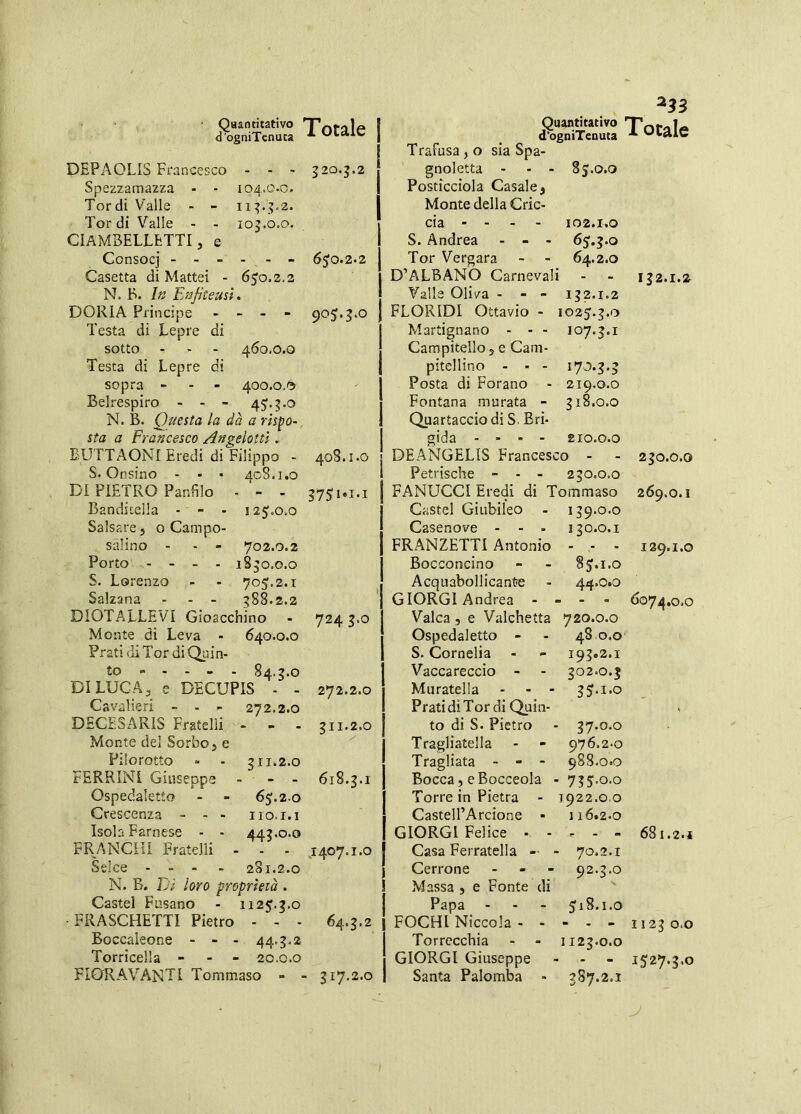 905:. 408.1.0 575:1.1.1 dS,“gniS° Totale DEPAOLIS Francesco - - - 520.5.2 Spezzamazza - ■ 104.0.0. Tordi Valle - - 115.5.2. Tor di Valle - - 105.0.0. CIAMBELUTTI, e Consocj - - - - - - 650.2.2 Casetta di Mattei - 650.2.2 N. B. In Enfiteusi. DORIA Principe - - - - Testa di Lepre di sotto - . - 460,0.0 Testa di Lepre di sopra - - - 4oo.o.'5 Belrespiro - - - 45.5.0 N. B. Questa la dà a rispo- sta a Francesco ^ngelottl. EUTTAONf Eredi di Filippo - S. Onsino - - • 408.1.0 DI PIETRO Panfilo - - - Banditella ■ - - 125,0.0 Salsare, o Campo- salino - - - 702.0.2 Porto - - - . 1S50.0.0 S. Lorenzo - - 705.2.1 Salzana . . - 588.2.2 DIOTALLEVi Gioacchino Monte di Leva - 640.0.0 Prati di Tor di Quin- to - - - - - 84.5.0 DI LUCA, s DECUPIS - - Cavalieri - - - 272.2.0 DECESARIS Fratelli - . Monte del Sorbo 5 e Pilorotto « - 511.2.0 FERRINI Giuseppe . - - Ospedaletto - - 65.2.0 Crescenza - , - iio.i.i Isola Farnese ■ - 445,0.0 FRANCHI Fratelli - - - Selce - - - 281.2.0 N. B. Tjì loro proprietà . Castel Fusano - 1125.5.0 FRASCHETTI Pietro - - - 64.5.2 Boccaleone - - - 44.5.2 Torricella - 20.0.0 FIORAVANTI Tommaso - - 517.2.0 107.5.1 219.0. 0 518.0. 0 210.0. 0 7245.0 272.2.0 511.2.0 y 618.5.1 I I ,1407.1.0 I 233 d^gnìTenuta Totale TrafusajO sia Spa- gnoletta - - - 85.0.0 Posticciola Casalej Monte della Cric- eia - - - - 102.1^0 S. Andrea - - - 65.5.0 Tor Vergara - - 64.2.0 D’ALBANO Carnevali - - 152.1.Z Valle Oliva - - 152.1.2 FLORIDI Ottavio - 1025.5.0 Martignano - - - Campitello y e Cam- pitellino - ■ - Posta di Forano Fontana murata - Quartacciodi S. Bri- gida . . . - DEANGELIS Francesco - - 250.0.0 Petrische - - - 250.0.0 FANUCCI Eredi di Tommaso 269.0.1 Castel Giubileo - 159.0.0 Casenove - - - 150.0.1 PRANZETTI Antonio - - - 129.1.0 Bocconcino - - 85.1.0 Acquabollicantìe - 44.0.0 GIORGI Andrea - - - 6074,0.0 Valca 5 e Valchetta 720.0.0 Ospedaletto - - 48 0.0 S. Cornelia - - 195.2.i Vaccareccio - - 502.0.5 Muratella * - - 55*i*o Prati di Tor di Quin- to di S. Pietro - 57.0.0 Tragliatella - - 976.2-0 Tragliata - - - 988.0.0 Bocca, eBocceola - 755.0.0 Torre in Pietra - 1922.0.0 Castell’Arcione • 116.2.0 GIORGI Felice . * - - - 681.2.* Casa Ferratella - - 70.2.1 Cerrone - - - 92.5.0 Massa , e Fonte di ^ Papa - 51S.1.0 FOCHI Niccola - - - , - 11250.0 Torrccchia - - 1125.0.0 GIORGI Giuseppe - , - 1527.5.0 Santa Palomba - 587.2.1