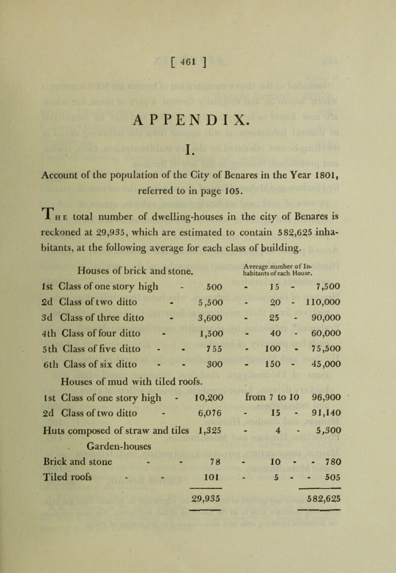 APPENDIX. I. Account of the population of the City of Benares in the Year 1801, referred to in page 105. The total number of dwelling-houses in the city of Benares is reckoned at 29,935, which are estimated to contain 582,623 inha- bitants, at the following average for each class of building. Houses of brick and stone. Average number of In- habitants of each House. 1st Class of one story high 500 15 - 7,500 2d Class of two ditto 5,500 20 - 110,000 3d Class of three ditto 3,600 25 - 90,000 4 th Class of four ditto 1,500 40 - 60,000 5 th Class of five ditto 755 100 - 75,500 6th Class of six ditto 300 150 - 45,000 Houses of mud with tiled roofs. 1st Class of one story high 10,200 from 7 to 10 96,900 2d Class of two ditto 6,076 15 - 91,140 Huts composed of straw and tiles 1,325 4 5,300 , Garden-houses Brick and stone 78 10 - - 780 Tiled roofs 101 5 - - 505 29,935 582,625