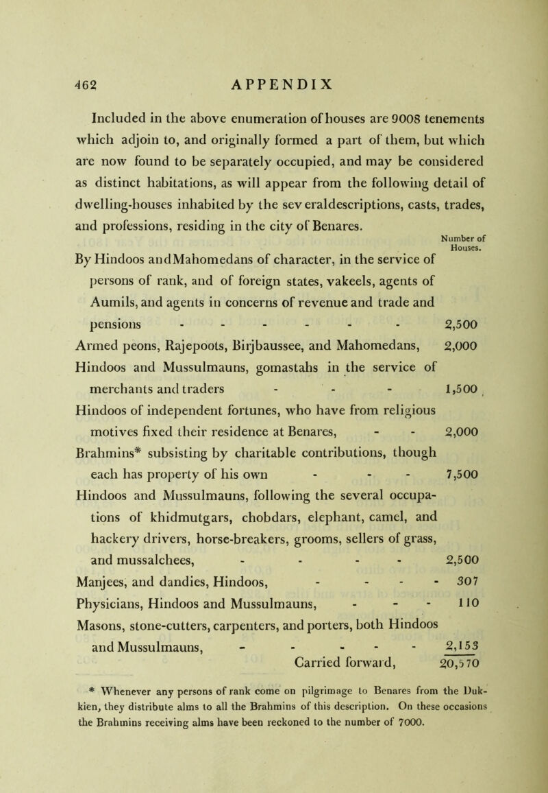Included in the above enumeration of houses are 9008 tenements which adjoin to, and originally formed a part of them, but which are now found to be separately occupied, and may be considered as distinct habitations, as will appear from the following detail of dwelling-houses inhabited by the sev eraldescriptions, casts, trades, and professions, residing in the city of Benares. Number of Houses. By Hindoos andMahomedans of character, in the service of persons of rank, and of foreign states, vakeels, agents of Aumils, and agents in concerns of revenue and trade and pensions ----- - 2,500 Armed peons, Rajepoots, Birjbaussee, and Mahomedans, 2,000 Hindoos and Mussulmauns, gomastahs in the service of merchants and traders - - - 1,500 Hindoos of independent fortunes, who have from religious motives fixed their residence at Benares, - - 2,000 Brahmins* subsisting by charitable contributions, though each has property of his own - - 7,500 Hindoos and Mussulmauns, following the several occupa- tions of khidmutgars, chobdars, elephant, camel, and hackery drivers, horse-breakers, grooms, sellers of grass, and mussalchees, - - - 2,500 Manjees, and dandies, Hindoos, - ... 307 Physicians, Hindoos and Mussulmauns, - - - HO Masons, stone-cutters, carpenters, and porters, both Hindoos and Mussulmauns, - - - 2,153 Carried forward, 20,5 70 * Whenever any persons of rank come on pilgrimage to Benares from the Duk kien, they distribute alms to all the Brahmins of this description. On these occasions the Brahmins receiving alms have been reckoned to the number of 7000.
