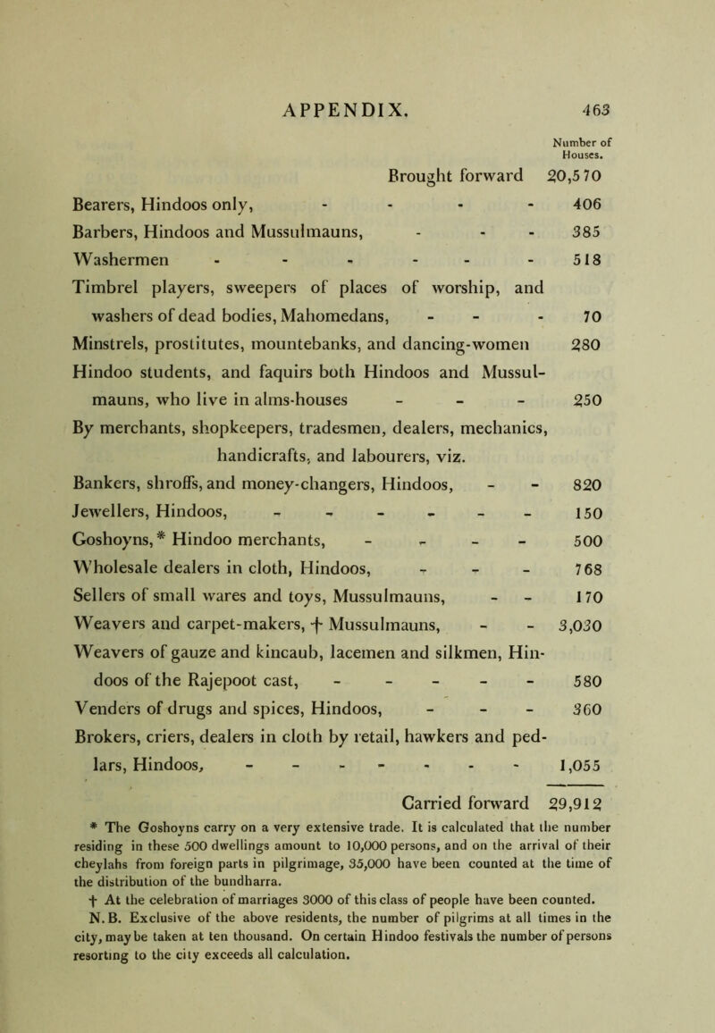 Number of Houses. Brought forward 50,5 70 Bearers, Hindoos only, .... 406 Barbers, Hindoos and Mussulmauns, - - - 385 Washermen - - - - - - 518 Timbrel players, sweepers of places of worship, and washers of dead bodies, Mahomedans, - 70 Minstrels, prostitutes, mountebanks, and dancing-women 580 Hindoo students, and faquirs both Hindoos and Mussul- mauns, who live in alms-houses - 2,50 By merchants, shopkeepers, tradesmen, dealers, mechanics, handicrafts, and labourers, viz. Bankers, shroffs, and money-changers, Hindoos, - - 850 Jewellers, Hindoos, - - - - - 150 Goshoyns, * Hindoo merchants, - 500 Wholesale dealers in cloth, Hindoos, - - - 7 68 Sellers of small wares and toys, Mussulmauns, - 170 Weavers and carpet-makers, f Mussulmauns, - - 3,030 Weavers of gauze and kincaub, lacemen and silkmen, Hin- doos of the Rajepoot cast, ----- 580 Venders of drugs and spices, Hindoos, - 360 Brokers, criers, dealers in cloth by retail, hawkers and ped- lars, Hindoos, - - - - - - 1,055 Carried forward 59,915 * The Goshoyns carry on a very extensive trade. It is calculated that the number residing in these 500 dwellings amount to 10,000 persons, and on the arrival of their cheylahs from foreign parts in pilgrimage, 35,000 have been counted at the time of the distribution of the bundharra. f At the celebration of marriages 3000 of this class of people have been counted. N. B. Exclusive of the above residents, the number of pilgrims at all times in the city, maybe taken at ten thousand. On certain Hindoo festivals the number of persons resorting to the city exceeds all calculation.