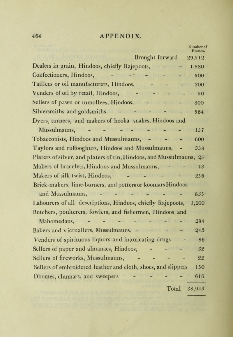 Number of Houses. Brought forward 59,912 Dealers in grain, Hindoos, chiefly Rajepoots, - - 1,880 Confectioners, Hindoos, - - * - - - 500 Taillees or oil manufacturers, Hindoos, - 300 Venders of oil by retail, Hindoos, - 50 Sellers of pawn or tumollees, Hindoos, - 800 Silversmiths and goldsmiths - - - - - 564 Dyers, turners, and makers of hooka snakes, Hindoos and Mussulmauns, - - - - - - - 157 Tobacconists, Hindoos and Mussulmauns, - 600 Taylors and ruffooghurs, Hindoos and Mussulmauns, - 358 Platers of silver, and platers of tin, Hindoos, and Mussulmauns, 55 Makers of bracelets, Hindoos and Mussulmauns, 73 Makers of silk twist, Hindoos, - - - - 556 Brick makers, lime-burners, and potters or koomars Hindoos and Mussulmauns, _____ - 835 Labourers of all descriptions, Hindoos, chiefly Rajepoots, 1,200 Butchers, poulterers, fowlers, and fishermen, Hindoos and Mahomedans, ------ 584 Bakers and victuallers, Mussulmauns, - 543 Venders of spirituous liquors and intoxicating drugs - 86 Sellers of paper and almanacs, Hindoos, - 35 Sellers of fireworks, Mussulmauns, 55 Sellers of embroidered leather and cloth, shoes, and slippers 150 Dhomes, chumars, and sweepers - - - - 616 Total 38,943