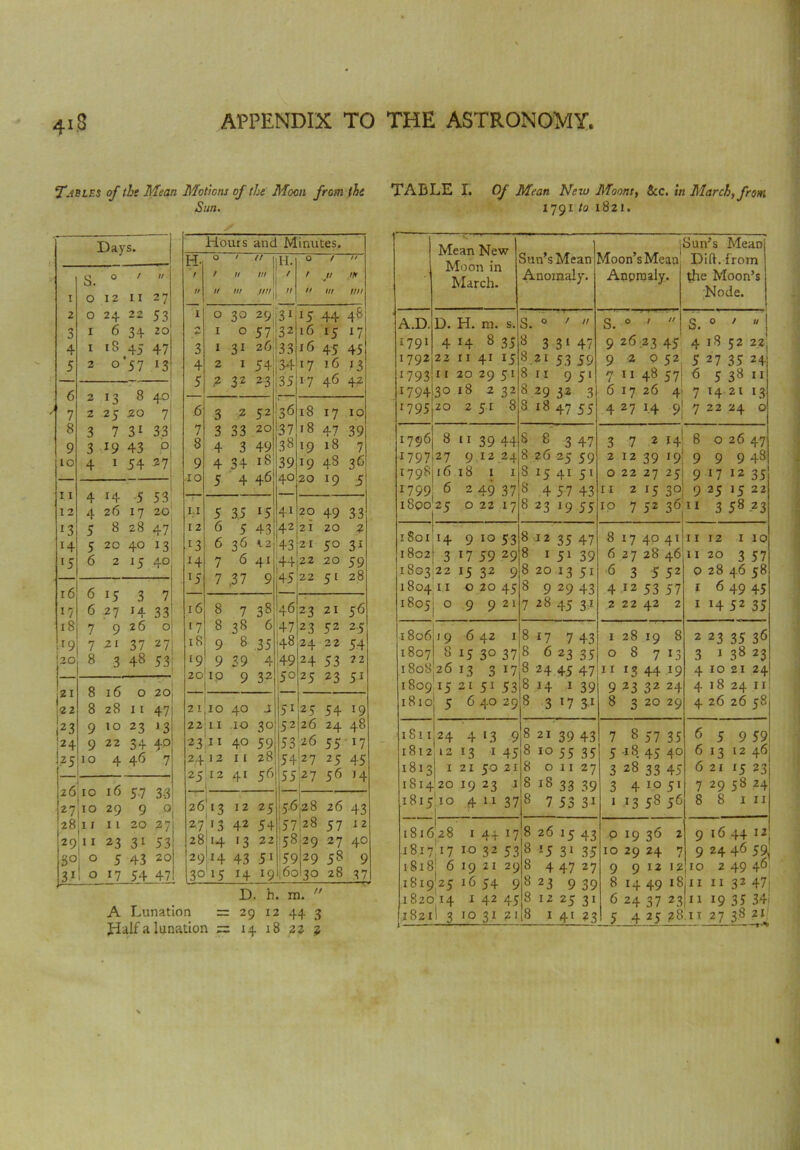 Tables of the Mean Motions of the Moon from the Sun. TABLE I. Of Mean New Moons, See. in March, from 1791/0 1821. Days. S. O / 1/ 1 0 12 11 27 2 0 24 22 53 3 1 6 34 20 4 1 18 45 47 5 2 0 ‘57 43 6 2 x3 8 40; ' 7 2 25 20 7 8 3 7 31 33! 9 3 19 43 0 10 4 1 54 27 11 4 H 5 53 12 4 26 17 20 r3 5 8 28 47 14 5 20 40 13l l5 6 2 15 40 16 6 15 3 7 1? 6 27 H 33 18 7 9 26 °! l9 7 21 37 271 1.20 8 3 48 53; 21 8 16 0 1 20 22 8 28 11 47 23 9 10 23 13 24 9 22 34 4° .25 10 4 4^ 7 26 10 16 57 33 27 10 29 9 ■°| 28 11 11 20 27 29 11 23 31 53 3° | 0 5 43 20 31 1 0 17 54 47 Hours and Minutes. H- O / // II. 0 / n / n in t r tr .Iff // If nr jin 1 n n m /in 1 0 3° 29 31 l5 44 48 2 1 0 57 32 16 15 17 3 1 31 26 33 16 45 45 4 2 1 54 34 17 16 n 5 ,2 32 23 35 17 46 44 .6 3 2 52 36 18 17 10 7 3 33 20 37 18 47 39 8 4 3 49 38 19 18 7 9 4 34 18: 39 l9 48 36 xo 5 4 46 40 20 !9 .5 n 5 3.5 l5 41 20 49 33 12 6 5 43 42 21 20 ? !3 6 36 12 43 21 5° 31 14 7 6 41 44 22 20 59 15 7 .37 9 45 22 5 1 28 16 8 7 38 46 23 21 56 17 8 38 6 47 23 52 2.5 18 9 8 .35 48 24 22 54 ‘9 9 39 4 49 24 53 72 20 10 9 32 50 25 23 51 2 1 10 40 .1 51 25 54 !9 22 11 10 3° 52 26 24 48 23 I I 40 59 53 26 55 !7 24 I 2 11 28 54 27 25 45 25 12 1 41 5 6 55 27 56 J4 26 >3 12 25 5.628 26 43 27^3 42 54 57 28 57 12 28 14 •3 22 58 29 27 40 29 44 43 51 59 29 58 9 3015 14 19 ,6c 3° 28 37 D. h. m. Jialf a lunation ;= 14 18 a 5 Mean New Moon in March. Sun’s Mean Anomaly. j Moon’s Mean Anomaly. Sun’s Mean Dili, from the Moon’s Node. A.D. 1791 1792 1793 1794 1795 D. H. m. s. 4 14 8 35 22 11 41 15 11 20 29 51 30 18 2 32 20 251 8 S. 0 '  8 3 3 1 47 8 21 53 59 8 11 951 8 29 32 3 8 18 47 55 S. 0 '  9 26 23 45' 9 2 0 52 7 11 48 57! 6 17 26 4 4 27 1.4 9, s.0 •  j 4 l8 52 2zj 5 27 35 24 6 5 38 11 7 14-21 13 7 22 24 0 1796 1797 1798 1799 1800 8 ‘i 39 44 27 9 12 24 16 18 1 1 6 24937 25 0 22 17 S 8 3 47 8 26 25 59 8 15 41 51 8 4 57 43 8 23 19 55 3 7 2 14 2 12 39 19 0 22 27 25 11 2 15 30 10 7 52 36 8 0 26 47 9 9 9 48 9 J7 I2 35 9 25 1522 it 3 58-23 1 So 1 1802 1803 1804 1805 14 9 10 53 3 *7 59 29 22 15 32 9 11 0 20 45 0 9 9 21 8 12 35 47 8 1 51 39 8 20 13 51 8 92943 7 28 45 31 8 17 40 41 6 27 28 46 6 3 5 52 4 12 53 57 2 22 42 2 11 12 1 10 11 20 3 57 0 28 46 58 1 64945 1 14 52 35 i8o6|i 9 6 42 1 1807 8 15 30 37 1808^6 13 3 17 180915 21 51 53 181 oj 5 6 40 29 8 17 7 43 8 6 23 35 8 24 45 47 8 14 1 39 8 3 17 31 1 28 19 8 0 8 7 13 11 13 44 19 9 23 32 24 8 3 20 29 2 23 35 3^ 3 1 38 23 4 10 21 24 4 18 24 11 4 26 26 58; 181124 4 13 9 18121213 1 45 1813! 1 21 50 21 1814 20 19 23 1 1815110 4 11 37 8 21 39 43 8 10 55 35 8 0 11 27 8 18 33 39 8 7 53 31 7 8 57 35 5 18 45 40 3 28 33 45 3 4 10 51 1 .13 58 56 6 5 9 59 613 12 46 6 21 15 23 7 29 58 24 8 S 1 n 181628 1 44 17 181717 10 32 53 1818 6 19 21 29 1819125 16 54 9 182014 1 42 45 8 26 1 c 43 8 l5 31 35 8 4 47 27 8 23 9 39 8 12 25 31 0 19 36 2 10 29 24 7 9 9 12 12 8 14 49 18 6 24 37 23 9 16 44 12 9 24 46 59, 10 2 49 46 11 11 32 47 11 19 35 34!