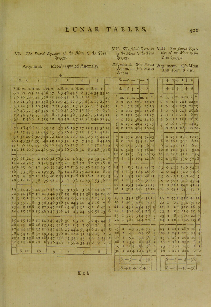 VI. The Second Equation of the Mean to the True Syxygy. VIT. The third Equation VIII. The fourth Equa- of the Mean to the True tion of the Mean to the Syzygy. True Syzygy. Argument. Moon's equated Anomaly. 4* S. 0 1 2 3 4 5 0 0 1 2 3 4 5 6 H. m. s. OOO O IO 58 O 21 56 0 32 54 0 43 52 0 54 50 1 5 48 H. m. s. 5 12 48 5 21 56 £ 3° 57 5 39 5J 5 48 37 5 57 i/ 6551 H. m. s. 8 47 8 8 51 45 8 56 10 9 0 25 9 4 31 9 8 25 9 12 9 H. m. s. 9 46 44 9 45 3 9 45 12 9 44 11 9 42 59 9 41 36 9 4° 3 H. m. s. 8 8 59 8312 7 57 23 7 51 33 7 45 46 7 39 46, 7 33 36 H. m. s. 4 34 33 4 26 1 4 17 25 4, 8 47 407 3 51 23 3 42 32 O 3° 29 28 27 26 25 24 7 8 9 10 11 12 1 16 46 1 17 44 1 ?8 40 1 49 33 2 023 2 11 10 6 14 19 6 22 41 6 3° 57 6 39 4 6 47 c 6 54 46 9 15 43 9 19 5 9 22 14 9 25 12 9 27 54 9 3° 32 9 38 19 0 36 24 9 34 18 9 32 1 9 29 33 9 26 54 7 27 22 721 2 7 H 3° 7 7 5° 712 6 54 8 3 33 38 3 24 42 3 J5 44 3 6 45 2 57 43 2 48 39 23 22 21 20 19 18 *3 >4 15 16 17 18 2 21 54 2 32 34 2 43 9 2 53 38 3 4 3 3 H 24 7 2 24 7 9 52 7 17 9 7 24 19 7 31 18 7 38 9 9 32 58 9 35 12 9 37 H 9 39 8 9 40 51 9 42 21 9 24 4 9 21 3 9 17 51 9 14 28 9 fo 54 9 7 9 6 47 9 6 40 6 6 32 56 6 25 40 6 18 18 6 10 49 2 39 34 2 30 28 2 21 19 212 8 2 2 53 1 53 36 ‘7 16 15 H 13 12 r9 20 21 22 23 24 3 24 42 3 34 58 3 45 11 3 55 21 4 5 26 4 15 26 7 44 51 7 51 24 7 57 45 8 3 56 8 9 57 8 15 46 9 43 42 9 44 53 9 45 52 9 46 38 9 47 13 9 47 36 9 3 13 8 59 6 8 54 5° 8 50 24 8 45 48 841 2 6 316 5 55 38 5 47 54 5 40 4 5 32 9 5 24 9 1 44 16 1 34 54 1 25 31 1 16 7 1 6 41 0 57 13 11 10 9 8 7 6 25 26 27 28 29 3° 4 25 20 4 35 6 4 44 42 4 54 u 5 3 33 5 12 48 8 21 24 8 26 53 832 11 8 37 19 8 42 18 8 47 8 9 47 49 9 47 54 9 47 46 9 47 33 9 47 M 9 46 44 8366 8 31 c 8 25 44 8 20 18 8 14 33 8 8 59 5 16 5 5 7 56 1,4 59 42 4 5i 15 ,4 43 2 4 34 33 0 47 44 0 38 13 0 28 41 019 8 0 9 34 OOO ! 1 0 I S. it 10 9 8 7 6 Argument. G’s Mean Anom. — 2) ’s Mean Anom. Argument. G’s Mean Did. from D’s S3. S. —0 1 —- 2 • + c 4* 1 4- 2 S. -j-6 + 7 + 8 + 6 4- 7 4- 8 0 l m. s. m. s. m. s. O O m. s. m. s. ■n. s. O 0 0 0 2 22 4 12 3° c 0 0 t 22 1 22 5° 1 0 5 2 264 15 29 1 0 4 1 23 1 21 z9 2 0 10 2 3° 4 18 28 2 0 7 1 24 1 20 28 3 0 J5 2 344 21 27 3 0 10 1 25 1 l8 27 4 0 20 2 38 4 24 26 4 0 »3 1 26 1 16 26 5 0 25 2 42 4 27 25 5 0 16 1 27 1 H 25 6 0 3° 2 46 4 3° 24 6 0 20 1 28 1 12 24 7 0 35 2 50 4 32 23 7 0 23 1 29 1 10 23. 8 0 4° 2 54 4 34 22 8 0 26 1 3° 1 8 22 9 0 45 2 58 4 36 21 9 r\ 29 1 31 1 6 2 1 10 0 5° 3 2 4 38 20 10 0 32 1 32 1 3 20 11 0 55 3 6 4 4° »9* 11 0 35 1 33 1 0 *9 12 1 c 3 10 4 42 18 12 0 38 1 33 0 57 18 *3 1 5 3 14 4 44 >7 13 0 4i 1 34 0 54 17 M- 1 IO!3 18 4 46 16 H 0 44 1 34 0 51 16 J5 1 153 22 4 48 *5 *5 0 47 1 34 0 49 lS 16 1 20 3 26 4 5° *4 16 0 5° 1 34 0 45 *4 17 1 25 3 3° 4 5i *3 17 0 52 1 34 0 4M13 18 1 30 3 344 52 12 18 0 54 1 34 0 37 .2 *9 1 35 3 384 53 11 *9 0 57 1 33 0 34 'll 20 1 40 3 424 54 10 20 j 1 0 1 33 0-31 10 21 1 45 3 45,4 55 9 21 2 1 32 0 28 9 2 2 1 49 3 484 56 8 22 1 5 * 31 0 25 8 23 1 52 3 544 57 7 23 1 8 i1 3C 0 22 7 24 1 3 54(4 ‘57 6 .24 ■11 1C >!i 1 29 0 6 25 2 0 3 574 57 5 25 1 12 1 28 0 \t 5 26 2 44 04 58 4 2( 27 0 13 4 27 2 94 3 4 58 3 27; 1 16 1 2( >0 IC 3 28 2 134 64 58 2 28 1 18 j 2 j ■0 L : 2 29 2 1 8 4 94 5? 1 29 1 '20 I 1 2^1 0 i 1 3^ 2 22 4 i 12 4 5^ 0 3°J 1 221 ! 2: 0 c 5 O S. l 1 1 | LO — Is. — j >r •l — i -3 s . s. -f.n'+iol-f 9? io 18.— 1 1—ik J—98 • IC K k