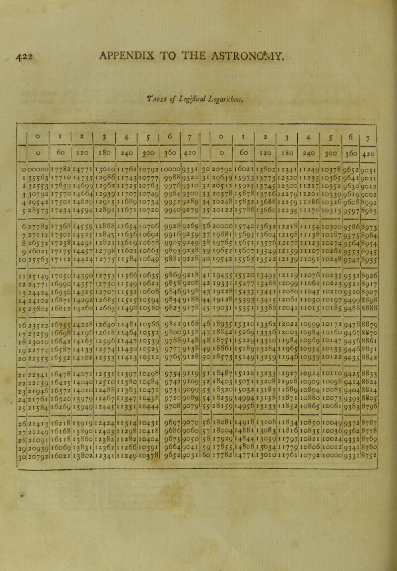 Table of Loft/I teal Logarithms. ° I | 2 3 | 4 5 | 6 7 1 O 60 120 180 240 300 360 420 oooooo 1:35563 232553 3,30792 429542 5 28573 17782 177IO 17639 17570 17501 1743 + 14771 14 7 3 5 14699 14664 14629 r459+ 13010 12986 12962 12939 1 29f 5 12891 11761 11743 11725 11707 11689 11671 10792 10777 10763 10749 10734 10720 10000 9988 9976 9964 9952 9940 9331 9320 9310 9300 92891 9279 6 27782 727112 826532 9 26021 1 °'2 5563 17368 17302 17238 17175 171 12 4559 14525 14491 14457 14424 12868 12845 12821 12798 12775 U654 11636 11619 11601 ”584 10706 10692 10678 10663 10649 9928 9916 9905 9893 9881 9269 9259 9249 9238 9228 I 1 I I 25149 I705O 12 2477 I 1 I 699O 13:24424 1693° 14 24IO2 1687 I 15 23802 l68l 2 J439° '4357 '4325 14292 14260 12753 12730 12707 12685 12663 11566 11549 11532 11515 11498 10635 10621 10608 10594 10580 9869 9858 9846 9834 9823 9218 9208 9198 9188 9178 l6 23522 1723259 l8 23OIO I922775 20 22553 16755 16698 16642 16587 16532 14228 14196 14165 I4I33 14102 12640 12618 125.96 12574 I2553 11481 11464 11447 11430 II4I3 10566 10552 10539 10525 10512 9811 9800 9788 9777 9765 9168 9158 9148 9*38 9128 2 I 22 23 24 25 2234I 22139 21946 21761 21584 I 16478:14071 16425^14040 1637214010 1632013979 1626913949 12531 12510 12488 12467 12445 11397 11380 11363 11347 ‘1331 10498 10484 10471 10458 10444 9754 9742 973i 9720 9708 9119 9109 9099 9089 9079 2621413 2721249 28,21091 29 2O939 30!20792 162x813919 16168; 13890 1611813860 1606913831 1602113802 12424 12403 12382 12362 12341 11314 11298 11282 11266 11249 10431 10418 10404 10391 10378 9697 9686 9675 9664 9652 9070 9060 9050 9041 9031 1 0 1 2 3 4 5 6 7 0 60 120 180 240 3°0 360 420 30 20792 31 20649 32 20512 33 20378 34 20248 35:20122 16021 15973 15925 15878 15832 15786 13802 13 7 7 3 13745 13716 13688 13660 12341 12320 12300 12279 12259 12239 11249 11233 11217 11201 11186 11170 10378 10365 10352 10339 10326 10313 9652 9641 9630 9619 9608 9597 9031 9021 9c 12 9002 8992 8983 36 20000 37:19881 38,19765 39 19652 40| 19542 15740 r5695 15651 15607 15563 13632 1 3604 '3576 13549 13522 12218 12198 12178 12159 12139 11154 11138 11123 11107 11091 10300 10287 10274 10261 10248 9586 9575 9564 9553 9542 8973 8964 8954 8945 8935 41 42 43 44 45 46 47 48 49 50 r9435 19331 19228 19128 19031 15520 15477 15435 '5393 i535i 13495 13468 '3441 13415 13388 12119 12099 12080 12061 12041 11076 11061 11045 11030 11015 10235 10223 102 IO 10197 10185 9532 9521 9510 9499 9488 8926 8917 8907 8898 8888 '8935 18842 18751 18661 18573 15310 15269 15229 15189 !5H9 13362 13336 13310 13284 13259 12022 12003 11984 11965 11946 10999 10172 10984 10160 1096910147 1095410135 10939:10122 9478 9467 9456 9446 9435 8879 8870 8861 8851 8842 51 52 53 54 55 56 57 58 59 60 18487 18403 18320 18239 18159 15110 15071 15032 14994 14956 13233 13208 1318 3 13158 13133 11927 11908 11889 11871 11852 10924I10110 1090910098 1089440085 10880 10073 10865^10061 9425 9414 9404 9393 9383 8833 8S24 8814 8805 8796 18081 18004 17929 17855 17782 14918 14881 14844 14808 '4771 13108 13083 13059 13034 13010 11834 11816 11797 11779 11761 1085010049 10835 10036 Io82l|l0O24 1080610012 10792110000 9372 9362 935i 934i 933i 8787 8778 8769 8760 8752