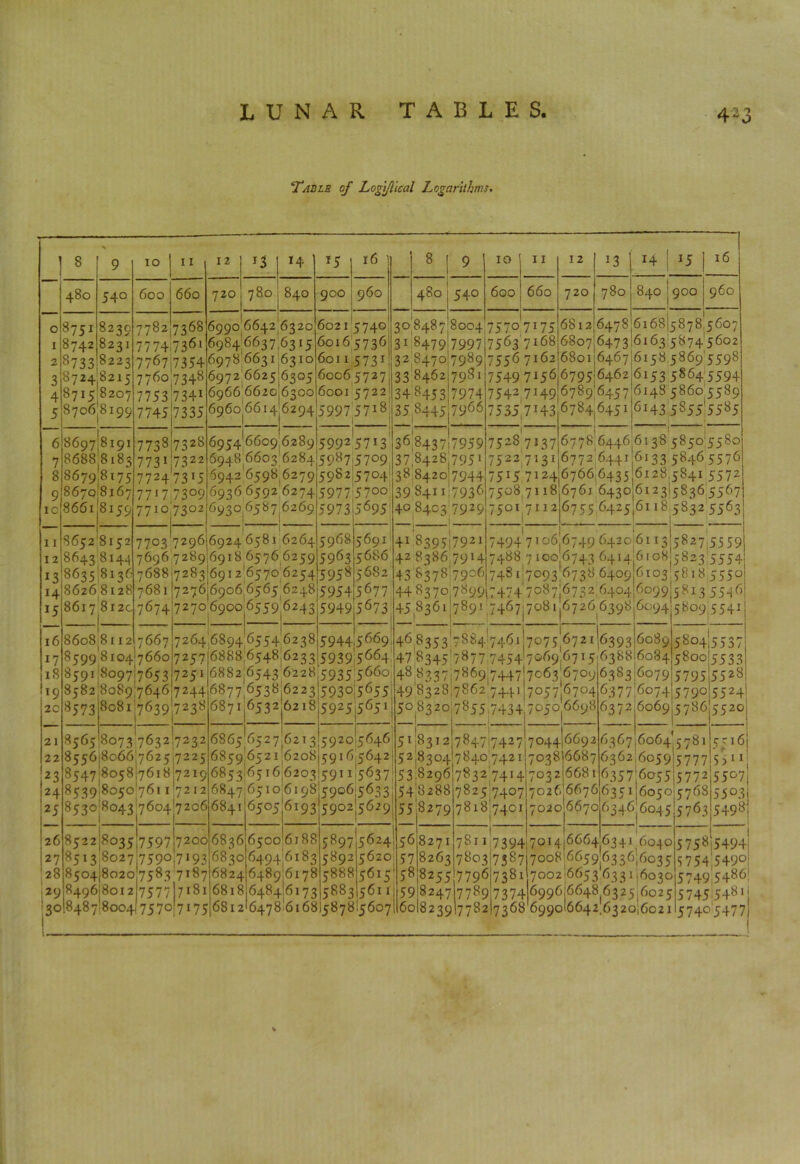 4-3 ‘Table of Logijlical Logarithms. 480 8751 8742 8733 S223 8724 8215 7760:7348 8715 8207 77537341 8706,819977457335 8697 8191 86888183 8679 8175 86708167 8661 !s 159 S6528152 8643 814^ ia 8635,8126 6 S626 8128 8617 812c 14 *5 16 I? 18 1 2C 21 22 2 29 540 8230 8231 IO 600 I I 660 77827368 77747361 7767!7354 77387328 7731J7322 772473'5 7717,7309 77107302 12 720 *3 I *4 780,840 6990 6642 6320 6984 6637(6315 69786631,6310 6972 6625^305 6966 662c 6300 900 16 960 6021 5740 60165736 60115731 60065727 60015722 69606614(6294 5997 5718 6954 6609,6289 6948 6603 6284 694265986279 6936 6592 6274 6930 6587 6269 59925713 368437,7959 5087 5709 37 8428 7951 5982:5704' 38,8420:7944 398411:7936 59775700 5973 5695 7703 729616924 6581 6264 7696 7289 6918 6576 6259 7688,7283691265706254 76811727616906 6565 6248 7674:72706900165596243 86088112 85998io4!766o 8591:8097:7653 7251 9 8582 8089:7646 7244 0 ^573 80817639.7238 7667 7264 68946554 6238 7257 6888:6548 6233 6882(6543 6228 5935 5660 8565 8073 763217232 24 8539 8050 76117212 25 8530^043 7604^206 852218035,7597 7200 8513 8027:7590,7193 26 27 28 8504 8496 8020 7583 7187 8012 7577 30 8487:8004 7570 7175 7181 480 I 540 10 600 11 660 308487:800475707175 3184797997 32 8470 7989 33 8462,7981 3484537974 35 8445,7966 5968 5963 5958 5682 5677 5673 5954 5949 7508 7118 6761 6430 6123I5836 5567 40 8403 7929 75ol,7112 6755:6425:6118 5832 5563 5691 5686 74947106,674964206113:5827.5559 7488 7100 67436414:6108 5823 5554 74867093 6738 6409:6103,7818 5550 7474 7087(6732.6404:6099,5 813 5546 45,8361(789! 7467,7081 6726 639816094 5809:5541 41 8395,7921 42838679H 43 8378 7906 448370,7899 59445669 5939 5664 46,8353 7884 7461 7075 6721(6393 6089 6877 6538:6223)5930 6871 6532 6218 5925 5655 5651 _ 8556^066 7625,7225 6859:6521(6208(5916:5642 3 8547(8058 7618(7219 6853(6516,620315911:5637 6847 6510:6198(5906,5633 6841 6836 6830 6824 6818 6505 6193 5902(5629 6500 6188 6494(6183 6489 6178 64846173 6812 6478 6168 5878I5607 5897 5624 5892 5888 5620 5615 5883 5611 7563 7168 75567162 75497156 75427149 12 720 i3 780 6812 6807 6801 6795 6462 6789(6457 H *5 840 j900 16 960 7535(71436784,6451 75287137 7522 7131 75'5 7124 6478 616SI5878.5607 6473 6163 58745602 6467 6158 5869 5598 6153 58645594 6148 5860 5589 6i43 5855 5585 6778,64466138 5850 55S0 6772 6441 '6133 58465576 67666435(6128,5841 5572 r 5804 47 B3457877 7454 7069,6715 6388,6084 5800 6383 60795795 6377 60745790 6372 6069(5786 48,833717869,7447(7063(6709 498328,7862 74417057)6704 5083207855 7434 70506698 6865 6527,6213 59205646' 518312 7847 7427 7044(6692 52(83047840,7421 53.8296 7832 7414 54,8288 55 8279 56 57 58 59 78257407 7818 7401 8271 8263 8255 824 703816687 7032:6681 5537 5533 5528 5524 5520, 636716064*578155161 6362 6059 6357 7026(66766351 7811 7394 7803:7387 7796 7789 73Sl 7374 7020:6670 6055 6346 6045 6050 5768 5777 Si11! 5772 5507 014166646341 6040 5758:5494 I f“ rv A ^ t\ r* ^ 7008(6659(6336(6035 7002,6653 633116030 6996(6648 6325:6025 60 8239 7782 7368 6990(6642,632016021 57405477 5763 55 °3 5498 57495486 5745 548'