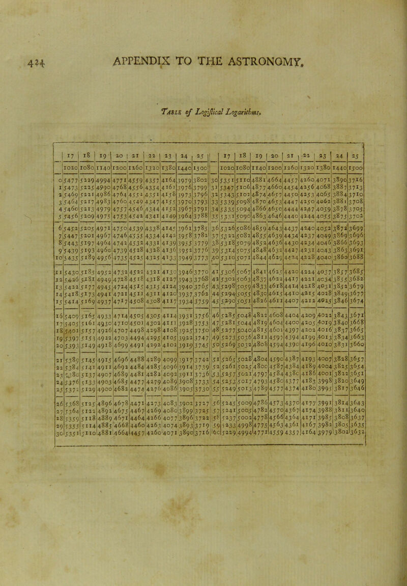 \ Table of Loglfl'ical Logarithms„ 1 17 18 19 20 | 21 22 23 24 25 17 18 19 [ 20 21 -221 23 24 25 1 1030 xo8o 1140 1200 1360 1320 1380 1440 1500 1020 1080 1140 1200 1260 13201380 1440 1500 0 5477 5229 4994 477* 4559 4357 4164 3979 3802 30 535i 5110 48814664 4457 4260 4071 3890 37*6 I 5473 5225 499°, 4768 4556 4354 4161 3976 3799 31 5347 5106 48774660 4454 4256I4068 3887 37*3 3)5469 523 r 4986 4764 455 2 4351 4158 3973 3796 32 5343 5102 4874)4657 4450 4253'4065 3884 37*o 35464 5217 4983 4760 4549 4347 4155 3970 3 793 33 5339 5098 4870:4653 4447 4250:4062 388! 3708 45460 5213 4979 47574546 4344 4152 3967 3 791 34 5335 5094 4866 465c 4444 4247)4059 3878 3 705 55456 5209 4975 4753 4542 4341 4149 3964 3788 35 5331 5090 4863^646 4440 4244 4055 3875 3702 65452 5205 4971 4750 4539 4338 4145 3961 3785 36 5326 5086 4859 4643 4437 4240 4052 3872 3699 7 5447 5201 4967 4746 4535 4334 4142 3958 3782 37 5322 5082 4855 4639 4434 423 7(4049 3869 3696 8 5443 5197 4964 4742 4532 4332 4139 3955 3779 38 5318 5079 4852 4636 4430 4234)4046 3866 3693 9 5439 5193 496s 4739 4528 4328 4136 395 2 3776 39 5314 5075 4848 4632 4427 42314043 3863 3691 IO 5435 5189 4956 4735 4525 4325 4133 3949 3773 ,4° 53io 5071 4844 4629 4424 4228)4040 3860 3688 11 5430 5185 4952 4732 4522 4321 4130 3946 3770 41 53 06 5067 4841 4625 4420 4224)4037 3857 3685 12 54-20 5.181 4949 4728 45-r8 4318 4127 3943 376S 42 5302 5063 4837 4622 4417 42214034 3855 3682 13 5433 5i 77 4945 4724 45x5 4315:4124 39403765 43 5298 5059 4833 4618 4414 4218 4031 3852 3679 14 5418 5173 4941 4721 4511 4312)4120 3937 3762 44 5294 5055 483c 4615 4410 4215 4028 3849 3677 15 5414 5169 4937 4 717 4508 43084117 3934 3.759 45 5290 5051 4826 4611 4407 4212)4025 3.846 3674 16 5409 5165 4933 47T4 4505 1 43O514H4 3932 3756 46 5285 5048 4822 4608 4404 4209 4022 3843 3671 17 5405 ; 161 4930 4710 4501 43024111 3928 3753 *47 5281 5044 4819 4604 4400 4205 4019 3840 3668 18 5401 515 7 4936 4707 4498 429814108 3925 3750 48 5277 5040 4815 4601 4397 4202 4016)3837 3665 *9 5397 515 3 4922 4703 4494 4295)4105 3922 3747 49 5273 5036 481 X 4597 4394 4199 ,4°I3 3834 3663 20 5395 5149 4918 46994491 4292 4x02 391.9 3745 50 5269 5032 4808 4594 4390 4196 4010 3831 3660 21 5389 5U5 4915 4696 4488 42894099 3917 3 742 51 5265 5028 4804 4590 4387 4193 4007 3828 3657 22 5384 5141 4911 4692 4484 428514096 39M 3739 5 2 5261 5025 480c 4587 4384 4189 4004 3825 3654 33 43 8 c 5137 4907 4689I4481 428214092 39” 3 736 53 525 7 50214797 4584 438c 4186 4001 3822 3651 24 5376 5133 4903 4685 4477 4279 4089 3908 3 733 54 5253 5017 4793 4580 4377 4183 3998 3820 3649 25 5372 5129 4900 4682 4474 4276 4086 3905 3730 55 5249 50X3 4789 4577 4374 4180 3995 3817 3646 26 5368 5125 4896 4678 4.471 42 73 {4083 3902 3727 56 5245 5009 47 8 6 4573 4370 4*77 3991 3814 3643 27 5364 5122 4892 4675 4467 4269 408c 3899 3725 57 5241 5005 4782 4570 4367 4174 3988 3985 3811 3640 38 5359 5118 4889 4671 4464 4266 4077 3896 3722 58 523 7 5002 4778 4566 4364 4171 3808 3637 29 5355 5114 4885 4668 4460 4263 4074 *3893 3 7 T9 59 1233 4998 4775 4563 4361 4167 3982 3805 3635 30 5351 j 110 445 7 5229 4994