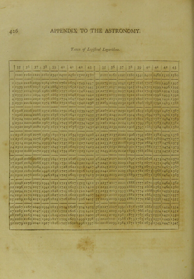 Table of Logtjlical Logarithms. 1 35 | 36 | 2 100,2 l6o 1 0 2341^218 I 2339 22i6 2 2337 2214 3 2335,2212 4 2333 22 10 5 233 I 2 2C/8 ■ | 6 2 3 28 2206 7 23262204 8 2324 2202 37 | 38 39 j 40 2220 22$O 2340^2400 2099 I9841871 2098 1982 1869 2096 I 980' 1867 2094 1978 1865 2092 I9761863 9J2322 2200 I0|232O 2198 41 I 42 2460^520 43 2580 1761 1654! 1549 1447 1759 1652,1547 1445 1757 16504546 1443 17554648 15441442 1754,1647 1542 I44° 17521645 2088 1972 i860 1750 1643 2086 1970x858 2084 1968 1856 2082 1967 1854 2080' 1965 i 1112318 2196 20784963 12 2316 2194 20764961 13 23142192 2C74;i959 142312 2190I20724957 15 2310 2188 20701955 164308 2186 i7'23o6 2184 18 2304 2182 1923022180 204300 2178 2142984176 22 2296 2174 23;2294|2i72 24J2291 2170 254289 2169 26 27 28 29 2287 2167 2285 2283 2281 2165 2163 2161 30 2279 2159 2041 1852 1850 1849 1847 i845 i843 206849531841 2066 19514839 17481641 17461640 1540 1 745 x743 1638 1636 17 411 ^34 1739 i633 17 3 7>1 ^31 17364629 !7341627 1732 1626 17304624 2064 1950 1838; 1728 1622 2062 19484836 20614946 1834 2059 2057 2055 2053 2051 2049 2047 2045 2043 1944 1942 1940 193 ^ 1936 1934 ■933 1931 1929 1 1832 1830 1828 1827 1825 1823 1821 1819 1817 927 1816 1727 1725 1620 1619 17231617 1721 1615 1719'1613 17184612 1716 1610 1714 1712 1711 1709 1 1608 1606 1605 1603 707 1601 1498 1539 1537 153 5 H38 1437 H35 1433 1534 T432 1532,143° 1530 4428 15281427 15274425: 1523 1422 1522I1420 15204418 1518,1417 1516 1415 .515 *5*3 1511 Hi3 1410 1510 1408 15081407 15064405 1504 1403 1503 1402 1501J1400 1499I1398 139 7 35 | 36 37 38 39 40 41 42 j 43 2100 2160 222c 2280 2340 2400 2460 252o|258o 30 22792159 2041 1927 1816 1707 1601 H984397 31 2277,2157 2039 1925 1814 1705 159944961395 32 2275 2155 2037 1923 1812 1703 1598 1494'393 33 22732153 2035 1921 1810 1702 1596 H93 '392 34 22714151 20331919 1808 1700 !594 1491 139° 352269 2149 2032 1918 1806 1698 1592 1489 1388 362267 2147 2030*1916 1805 1696 I59II487 1387 37 2265 2145 2028 1914 1803 1694 15894486 1385 38,2263 2143 2026 1912 1801 1693 1587 1484 13^3 39 2261 2141 2024 1910 1799 1691 1585.1482 1382 4° 2259 2139 2022 1908 J797 1689 1584 . 1481 1380 41 2257 2137 2020 1906 >795 1687 1582 1479 137S 42 2255,2135 2018 I9°4 !794 i686|i58o 1477 1377 43 2253 2133 2016 r9°3 1792 1684! 157S '476 1375 44 2251 2131 2014 1901 1790 1682 15 77 1474 13 73 45 2 2 49 2129 2012 1899 1788 1680 '575 1472 1372 46 2247 2127 2010 1897 1786 1678 *573 1470 1370 ! 47 2245 2125 2009 i895 1785 1677 r57i 1469 !368 48 2243 2123 2007 1893 1783 1675 1570 1467 1367 49:2241 2121 2005 1891 1781 1673 1568 1465 13C5 50 22392119 2003 1889 1779 1671 1566 1464 i363 5 1 2237 2117 2001 1888 1777 1670 1565 1462 1362 52 2235 2115 1999 1886 1775 1668 •563 1460 1360 53 2233 2.113 1997 1884 1774:1666 1561 H59 1359 54 2231 2111 •995 1882 1772 1663 1559445 7 1357 55 2229 2109 1993 1880 1770:1663 I558ji455 13 55 56 2227 2107 1991 1 878 1768 1661 '55^ 4454 1354 57 2225 2105 1989 1876 1766 1659 '554 1452 1352 58 2223 2103 1987 1875 1765 1657 1552I 1450 *35° 59 2220 2 101 1986 1873 1763 i655 1551 1449 1349 60 2218 2099 198411871 1761 1654) J549 1447 1347