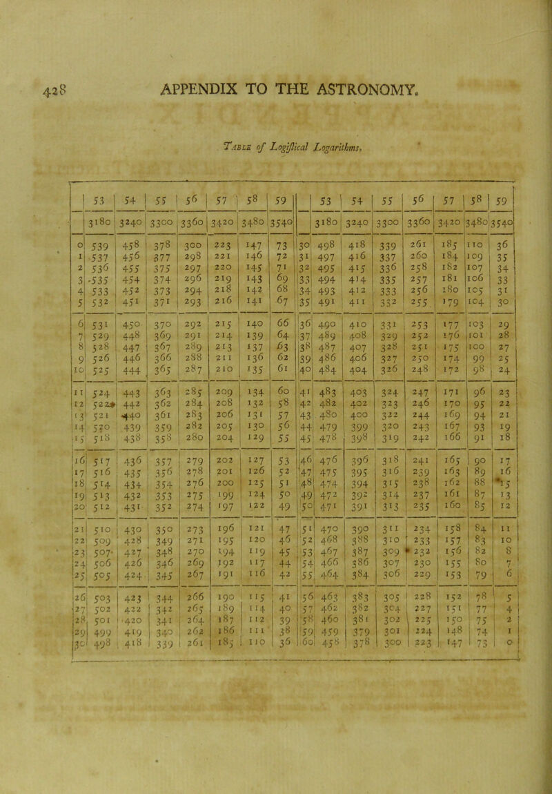 Table of Log'flical Logarithms. 1 53 | 5+ ! 1 56 1 57 ] 58 59 53 | 54 55 56 ” 1 58 59 3180 3240 33co 336° 342° 3480 354° 3180 J 3240 33°° 336° 3420 348° 354° O 539 458 378 3°° 223 147 73 3° 498 418 339 261 185 110 36 I •53 7 456 377 298 221 146 72 ,3* 497 416 337 260 184 109 35 2 53^ 455 375 297 220 i45 7i 32 495 4i5 336 258 182 107 34 3 -535 454 374 296 219 i43 69 33 494 4H 335 257 181 106 33 4 533 452 373 294 218 14? 68 34 493 412 333 256 180 105 3r 5 532 451 37i 293 216 141 67 35. 49i | 411 332 255 179 i°4 3° 6 531 450. 37° 292 215 140 66 3* 49° 410 331 253 177 103 29 7 529 448 3^9 291 214 i39 64 37 489 408 329 252 176 101 28 8 328 447 367 289 213 i37 £3 138 487 407 328 251 175 100 27 9 526 446 366 288 211 136 62 39 486 406 327 250 174 99 25 IG 525 444 365 287 210 J35 61 |4° 484 404 326 248 172 98 24 11 524 443 363 285 209 134 60 4i 483 4° 3 324 247 171 96 23 |l2 522* 442 362 284 208 132 58 42 482 402 323 246 170 95 2 2 i[ 3 521 <44° 361 283 206 131 57 43 . 480 400 j 32 244 169 94 21 1*4 520 439 359 282 205 130 56 44 479 399 320 243 167 93 19 n 518 438 358 280 204 129 55 45 478 398 319 242 166 91 18 16 5i7 436 357 279 202 127 53 46 476 396 3l8 241 165 90 17 i? 516 435 356 278 201 126 52 47 475 395 3i(5 239 163 89 16 18 514 434 354 276 200 I25 5i ;48 474 394 3'5 238 162 88 •15 *9 513 432 353 27 5 199 124 5° 49 472 392 3*4 237 161 87 13 20 512 431 352 274 197 122 49 5° 471 39i 3*3 235 160 85 12 2 5 5IO 43° 35° 273 196 I 21 47 5 [ 47° 39° 311 234 158 84 11 22 i 509 428 349 271 195 120 46 52 468 388 3IO 233 157 83 10 23 ! 5°7- 427 348 270 194 II9 45 53 467 387 3°9 * 232 156 82 8 j 24! 506 426 1 346 269 192 117 44 54 466 3S6 3°7 230 *55 80 7 ! 2 5 I 5°5 424 1 345 267 191 I l6 1 42 | ;55 j 464 384 3 06 229 153 79 6 | 126 | 503 423 1 344 266 190 >‘5 l 41 '56; 463 ! 383 3°5 l 228 152 I 78 ( 5 | ,27 502 422 342 2 6j j S9 1 14 40 57 1 462 382 3°4 227 151 1 77 4 1 28 501 •420 34i 264 1S7 I 12 39 '58 460 381 302 225 150 75 a 1 29 499 419 34° 262 186 1 1 l 38 !59 459 379 3°i 224 148 74 * I 3° 498 418 1 339 3°° ••—; 223 »47 73