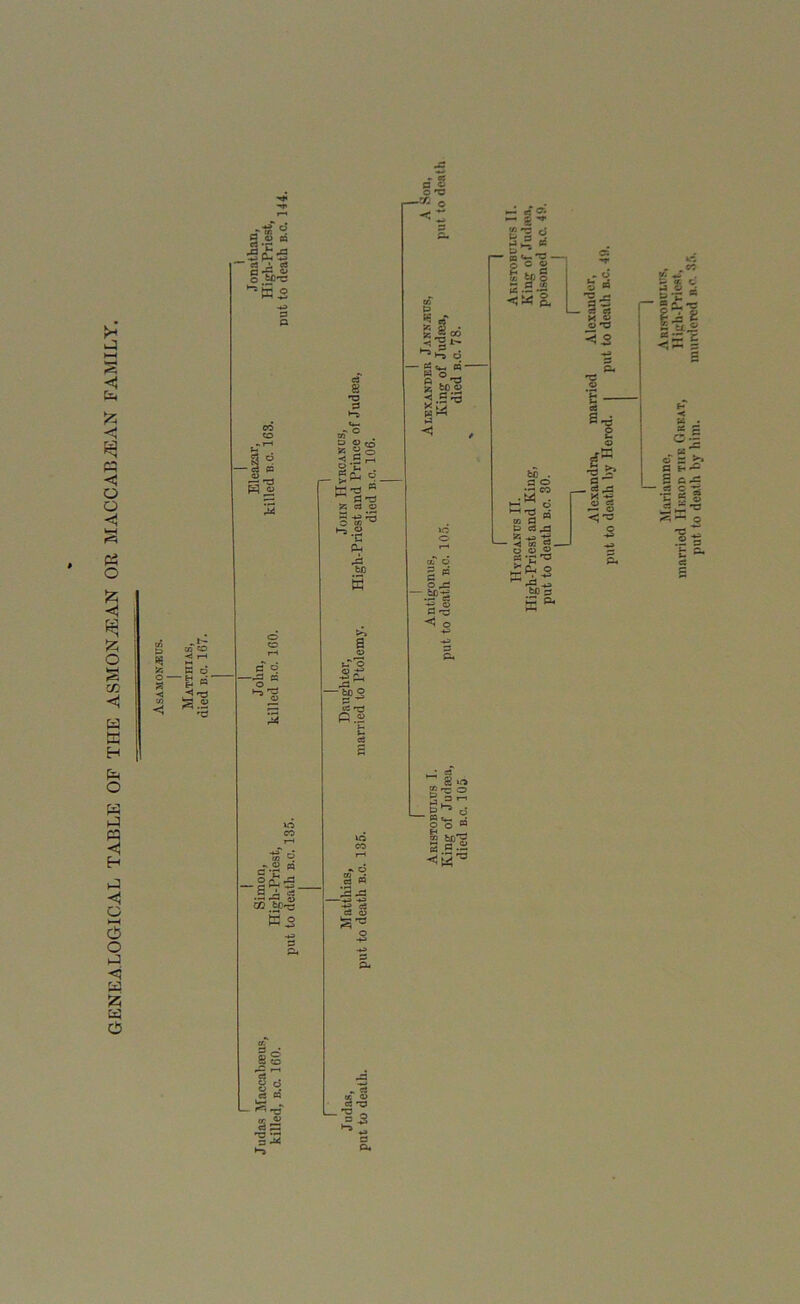 GENEALOGICAL TABLE OF THE ASMONiEAN OR MACCAB2EAN FAMILY. 2 ■s pH ' c3 A c3 g-a-s —• r-J fl -43 ► o? S 2 c < p 3$. JR Js CO - *; v- « - g °n3 jz; bo © ■< 53 ft *;> va co -I ri -gSS. •5-a g GO bf.1—- 5 3 53 ft 43 -COO “ S rt « 2 42 3| p ~ i* - ffl «*--C O c O rA tO O 4 -- -g ◄ M ft ► © C <i2 S ft a. © ~ e P 42 ft © P ^ < O bo . a © .a* a* s tc 2 3 t» ci42 5 *♦= ft •<! « “- O © © as *r’d bp s >> 42 T3 52 . cJ4 K -*2 « g  8o SIS _ g ^ d WtH J O o M 111 ^S3 oT Mariamne, Aristobom's, married Hkrod tub Gkkat, Hiph-Prlest, put to death by him. murdered n o. 35,