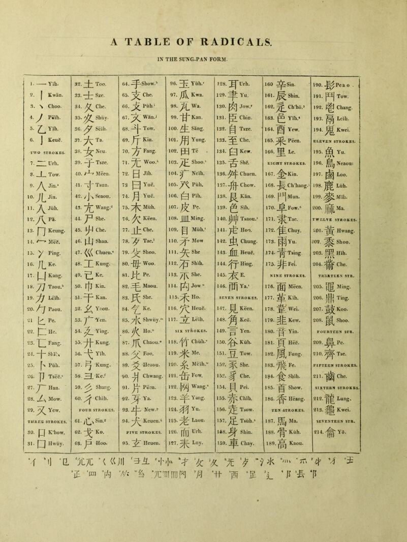 A TABLE OF RADICALS. IN THE SUNG-PAN FORM. 1 • - ■ —• Yili. 32. Too. 64. -^^-Sliow.h 96.玉 YiLh/ 128. ' H Urh. 160 辛 Sin. 190. -^^Pea o . i 2. | Kwan. 33. 一} - Sze. 65. Che. 97. Kwa. 129•率 Yu. 161. Shin. 191. p王| Tow. 3. \ Choo. 34. Che. 66. ^^Piih1 98. Wa. 130. Jow.y 162. ^ Ch'ho.3 192. Chang. 4. J Peih. 35.^^^ Shuy. 6?. Wan.J 99. y’ Kan. 131. Chin. 163.邑 Yih.* 193. Lcih. 5. ^Yih. 3G. Seih. ^8. Tow. 100. Sang. 132. _ Tszc. 164.酉 Yew. 194. Kwei. ! 6. j Keug. 37. Ta. 69•斤 Kin. 101. Yung. 133. Che. 165.^-Peen. ELEVEN STROKES. TWO STROKES. 38. Neu. ■?0•方 Fang. 102. Te . 134. Kew. 166. J|^ Le. 195.魚 Yu. 7. Urh. 39. —-Jj Tszc. 71. Woo.k 103. Shoo.5 135. She. EIGHT STROKES. 196. Neaou： 8.」一 Tow. 40. Meen. 72. |~~| Jih. 104. ^ Neih. 136. Chuen. 167.舍Kin. 197. Loo. 9. Jin.a 41. * Tsun. 73 曰 Yue. 105. ^ Puh. 137. Chow. 168. —^^Chhang.^ I9S.鹿 Liih. Jin, 42. / J \ Seaou. 74. 0 Yue. 106. Pih. 138. ^^^Kan. 169•門 Mun_ 199. Mih. 11. 入 Jtih. 12. y^ Pa. 43. Wang.d 44. JP She. 75•木 Miih. 76. Keen. 107•皮 Ps. 108. [j]] Ming. 139. ^ Sih. 140. Tsaou.z 170. ^ Fow.6 171 •素^Tae. 200. |^Ma. TWELVE STROKES. 13. j~l Keung. 45. ij-j Che. 77. j|- Che. 109. g Muh.1 141. Hoo. 172.隹 Chuy. ^01. Hwang. 14. > Meg. 46. | 1 J Shan. 78.歹 Tae.1 110. Motv 142. Chung. 173•雨 Yu. 202. Shoo. f I5- y 47. Chuen.® 79. Shoo. 1 •夕^ She 143. (fj| Heu^. 174. ^Tsing 203. ^ Hih. 16•几 Ke. 48. 1 Kung. 80.-吁 Woo. 112. Shih. 144. $丁 Hing. 175.非 Fel. 204. Che. 17. [_J Kang. 49.尸 Ke. 81.上匕Pe. 113. She. 145.太 E. NINE STROKES. THIRTEEN STR. 18. VJ Taou.b 5〇. [[j Kin. 82. 3^ Maou. 114. Jow u 146•問 Ya.1 176.面 Meen. 205. Min広. 19•力 L^h. 51. *~j~* Kan. 83•氏 She. 115.^^ Ho. SEVEN STROKES. m.革 Kih. 206. _ Ting. 20. /~J Paou. 52. Yaou. 84. Ke. 116. Heu^. 117. 立 Leih. 147. Keen. 178.草 Wei. 207 •驾^ Koo. i 21 匕 Pe. 53•广-Yen. 85. Shwiiy.m 148•角 Ke5. 149.=* Yen. 179. Kew, 208. ^ Shoo. 22. 1^ He. 54. Ying. 86. )k Ho.n SIX STROKES. 180. Yin. FOURTEEN STR. 23. 1 Fang. 55. Kung. 87. f|^ Chaou.° 118.^ Chiih.' 150,/j^Kiih. 181.頁 Hiig. 209. 1 勢 Pe. 24. —j- SI钯， 56. Yih. 88. Foo, 119. Me. 151.豆 Tow. 182.風 Fung. 210. ^^Tse. i 25. Tn Piih. 57. Kung. 89. Heaou. 120. Meih.w 152. ^ She. 183. Fe. FIFTEEN STROKES. 26. JJ Tsee.c 58. ~~~| Ke.f 90.少| Chwang. 121. p|y Fow. 153. ^ Che. 1§4.食 SWh. 211.尚• Che. 27. J〜Han. 59. Shang. 91. Hp Pe3n. 122. Wang.51 154. ^ Pei. 1S5. Show. SIXTEEN STROKES. 28. J、Mow. 60•才 CMh. 92. ^ Ya. 123. Yang. 155•赤 Chih. 186. Heang. 212.龍 Lung， 29.又 Yew. FOUR STROKES. 93. ±J=- New.r 124.^ Yu. 156. ^ Tsow. TEN STROKES. 213. Kwei. THREE STROKES. 61. j匕、Sin， 94. Keuen.*1 125. Laou. 157•足 Tsiih， 187•馬 Ma. SEVENTEEN STR, SO. 口 K’how. 62•戈 Ko. 63. Hoo. FIVE STROKES. 12G. ^|-J Urh. 1*8•身 Shin. 188•骨 Kiih. 214. •^'Yo. 31. | J Hwiiy. 95. ^ Heuen. 127•来 Luy. 159.申 Chay. 189. Kaou. Vf X兀X《川4立8十小、1■丰次j火％1夕水。川、。扣啡，4 ，正，間|，内笊1 -；〇旧H W 1卄，西3l 15長卞