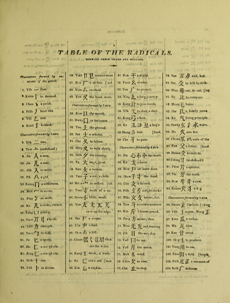 TABLE OF THE RADICA LS. r/^i SHEWING THEIR ORDER AND MEANING. /i.a m l i,y tfiargeters farmed by one J stroke of ihe pencil. yth —^ One. . Cj Kwan J to descend. 、:乂 Choo、a point. Peth 1 bent out. Ylli 2^ one： Keue j hcoked. Vjliici ootlf , Charactersformed by 2 stro* iOA'ASliO 10 Urh two. t. Tow (undefined.) ■ .... Jin 人 a man. 10. Jin JL a roan. 11. JQh to cater. 12. P签 /\ e ght. 13. Kemig门 awiWerness. 14. Mee>^ to cover. 15. Pin? y an isicle. 16. Ke a niche, a bench. 11. kang：LJ gaP'nS* 18. Taou 刀I卜 19. Lelh ^ strength. 20. Piiou^J to fold. 21. Pe 匕 a spoon. 22. He a n c pt i!c. 83. Far^ a recept .cle. S4. Shih ten. 25. Pdh I、to divine. ■.着1.俞 5C. Tsc^ n TJ ancient stone 27. H，n 厂^ a shther. [ eal. 28. Mow crooked. 29 Yew the hand, mere. I iuic：(< *> J® *■* * . I *« Characters for mfid by 3 stro. .l ：.u An'.i ：fj .~1' 1 ^ ' 30. Kow 口 llie mouth. ' 31. Hwuyj^J an inciosure. f 32. Too 土 the ground. 33. Sze + a scholar, ,， 丄 SI. Che to follow. 35. to walk slowly. -：：•)  l *- ；'r^i . < » I 36. Seih the evening. 37. Ta lar^e, great. > .':卜賞,-...士 d， 38 Neu a woman. 39. Tsze 千 a son, a child. . 40 Mejnr1^ to collect, [bit. I 41. Tsunyj tenth of a cu- 42. Senou/J\ little, small. 43. Yew尤尤冗冗 an ir egular edge* j Y-t 44 She p5 a corpse. 45 Cl e a bud. 46 vQh n ||j a hill. 47. Chuen K< ( «川 chan« ntl for water. 48. Kung T. work, a work- 4^ Ke oi：e*s self, [man 50. Kia a uajikiu. 51. Kan a shield 52. Yaou 么 slender。 ； ‘r . ock 1 . • I 53. Yen T to protect. . - 54. YinfC a lon^ journey. 55 Kung^-j^ to join hands. 56. Yth to dart, a dart. 57. Kunff a bow. J 58. Ke jL -3- a hog’s 59 Shang ^ hair. [head. •一 60. Che to pace. Characters fotmed by 4 slr〇- 61. Sin 心 >卜+、 the heart. 62. Ko a lance. 63 Hoo an inner door. 64. Show手 ^* the hand. 65. Che 支 a branch. 66. Puh Af a slight stroke ■ I 67爲文夂letter?, fair. 68 Tow a certain measure 69. Kin Jy4 Chinese poui d. 70 Farg 方square, then. 71. Woo 无^ 无 not’TTanUng. 72. Jih the sun, day. 73. YuS 曰 to sajr. 74 Yue pj the moon. 75. Miih 木 w(iod. 76 Keen ^ to owe. 77. Che j{~ to stop. 78. Tae evil, bad. T9. She to kill by strik- 80. Woo not, do not. [inff 81. Pe to compare. 82 Maou^ hairs. 83. She ^ a family name； 84. Ke -^living principle. 85.Shwi3y水《水 water., 86. Ho ““ fire. I #>« *, * ^ 81. ChaouJJ^ 71% naih of the . 88. F00 ^ a father, [hani. S9. Heaou^^ to imitate. 90. Cwang i| (undefined.) 91. Pden 片 a splinter. 92. Ya the teeth. 93. New ^ a cow. 94. Keiiei ，犬豸 a d j. . Characters formed by 5 j/r#a 95 Heuen^^ Llackish. [a king 96 Yuli 干 a gem ; Wai丨g 97 Kwa 成^ a melon. 98 Wa tiles. 99. Kan sweet. 100. Sang to produce. 101 Yu丨lg用 to use. 102. Teen[g afield, [length 103. Peth 7£ f a measure of 104 Neih^1* •icknes#,, (