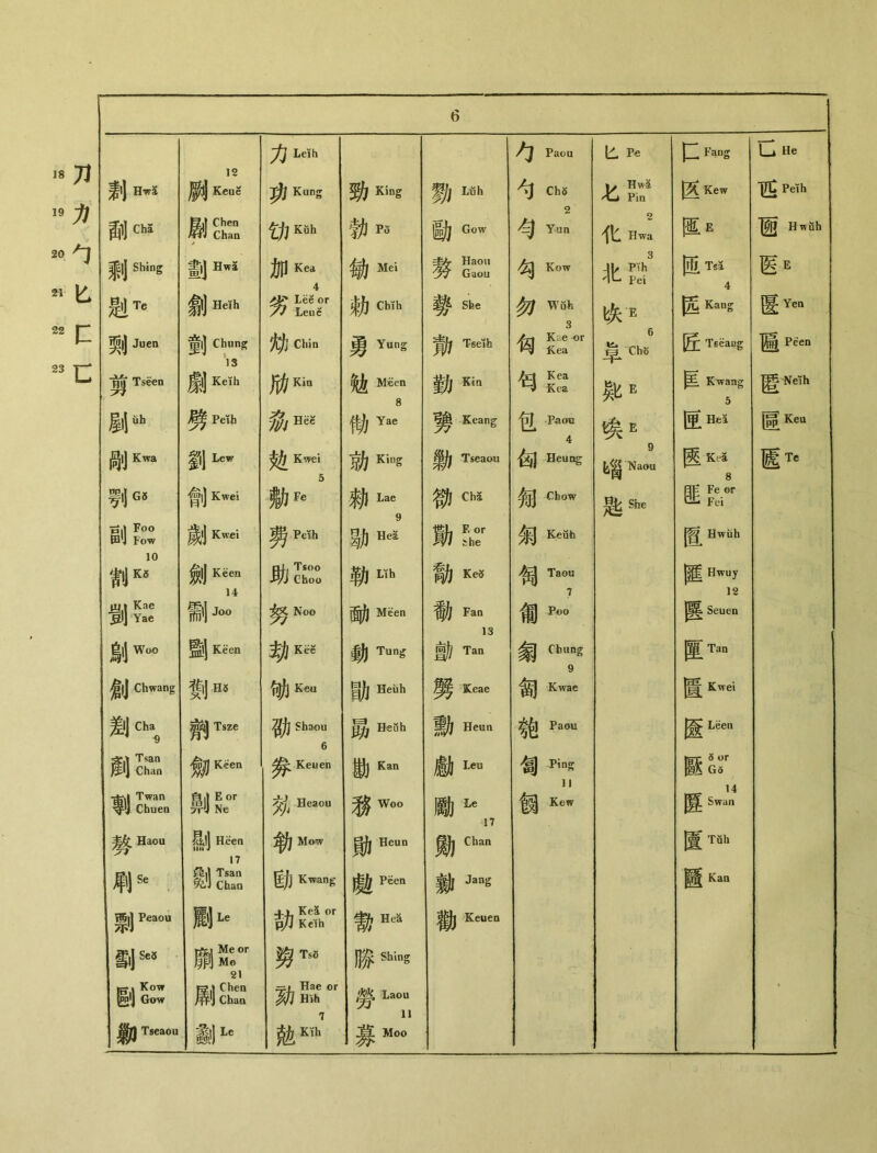 18刀 19力 2。勺 21匕 22匚 23 n 12 fj] Keue 力Ldh 勹 Paoa 匕 P€ [Hf叩 s c He 剌Hw2 功 Kung 勁 King 勠 Lijh 勺 ChS Z Hwa Pin 区Kew 匹 Peih 制挪 J 乞力KSh 勃 Po 動 Gow 勻 Yun 化 2 Hwa 區E 極 H wilh 剩 SWng 晝|J Hw5 加Kea 4, 锁 Mei 熬 Haou Gaou 匀 Kow 牝 3 Pih Pei Tsa 4 医 E 题Te 劍 Hdfh ^ Lee or /) Leu e 勅 Ghih 勢 She 勿 Wuh 3 E 因 Kang 匮 Yen 劑 Juen 童1] Chung 13 Chin 勇 Yung % Tseih 匈 Kae or Ken 匕 早 6 ChcJ 匠 Tseaug Peen ||Tseen 劇Kdh 肋Kin 勉 M^en Q 勤 Kin 匄 Kea Kea 欵 E 声 Kwang 5 匿 Neih 剔邱 劈 PeK.h %秘 恸 Yae 劈 Keang 包 Pao^i 4 唉 E 匣賊 區 Kea 剮Kwa 劉Lcw Kwei 5 劾 King 勦 Tseaou Heung 9 甾 Naou Kt*a 8 S Tc mG6 脅丨j Kwei #Fe 勑 Lae Cha 甸 Chow 匙 She 匪?， |右丨1 Foo 田1J Fow 歲j Kw’丨 费憾 勖 Hea 勛 E or the 铜 Keuh 障 Hwiih 10 割^ 劍 KSen 助S: 勒 Lih 勡 Ked 饲 Taou 障 Hwuy 14 7 12 till Kae f l] Yae i!j0« 努Noo _ Meen f Fan V3 匍 Pi)0 Seuen 創Woo Slj Keen 勃似 動 Tung 勣 Tan Chung 9 障Tan 創 Chwang 劐m Keu 勖 Heiih 劈 Keae 匈 Kwae 匱 K>ei S'] cha9 齋J Tsze 召力Shaou 6 勗 Heuh 勳 Heim 匏 Paou 匳L— Tsan Y^)\ Chan ^jU Keen 券^Keuen 勘 Kan 勵 Leu 匐 -Ping ]J Bg°/ 制 Twan 畢IJ Chuen fill E or 畀IJ Ne 氣 Heaou 務 Woo 勵 Le S7 匍 Kew 14 H Swan 勢.Haou ^l] Heen 17 Mow 勛 Heun 勛 Chan 置Tfih 犀lJSe Sjl Tsan 9^) Chan 動 Kwang 載 Peen 雜 Jang 蔭Kan ®|J Peaou 劂^ j-jl Kea or pji Keih 勤 HeS, 勸 Keuea Ii]Se5 願 5!:or 〇l 冑TsO 勝 Shing 區丨 1 = 陶 Chen 厢 Chan Hae or 劾Hih 勞 Laou u ■» ^f| Tseaou ilLe 勉‘ 募 Moo