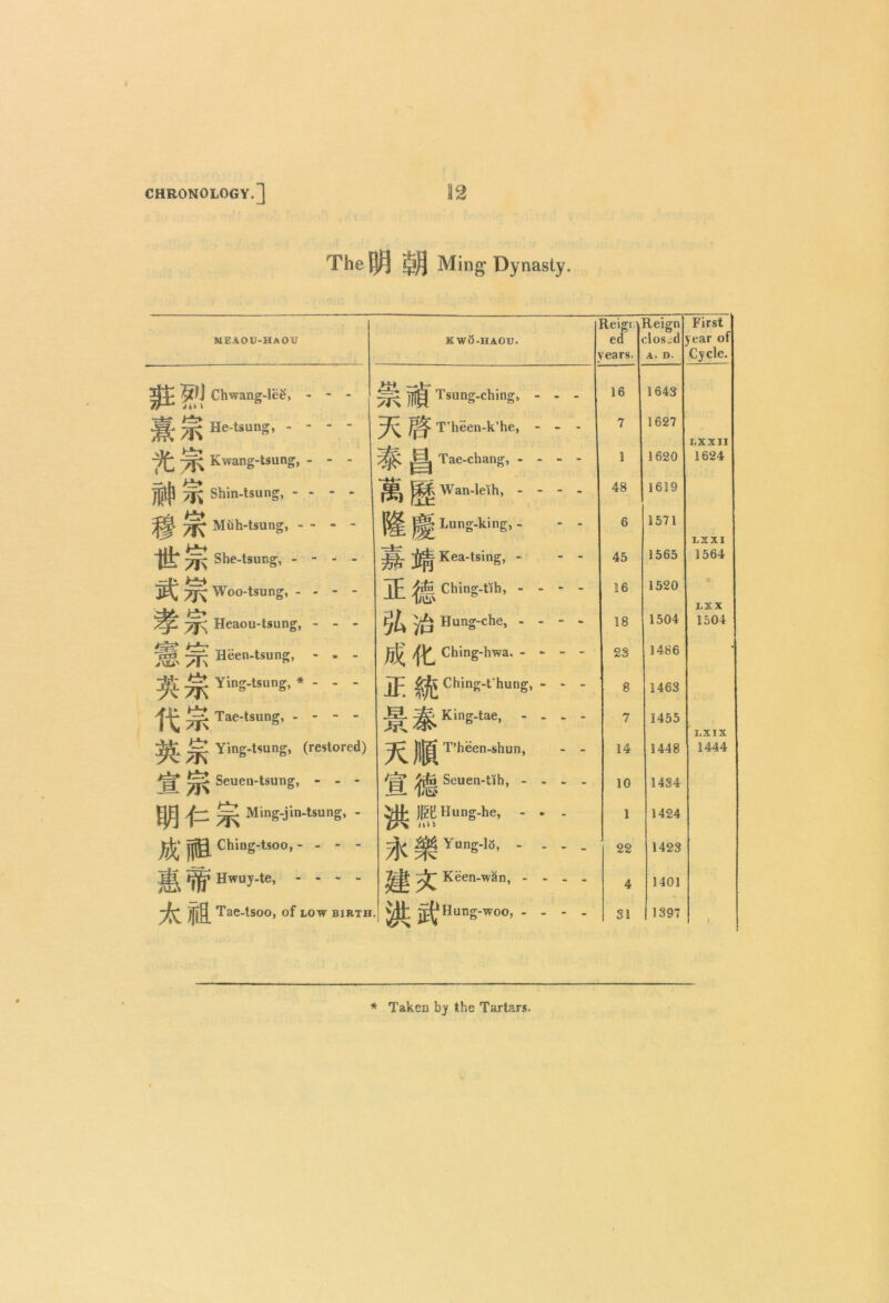 The jjj} Ming Dynasty. Reigi Fleign First MEAOU-HAOU k w8-haou. ed closed year of kears. a. n. Cycle. Chwang-lee, - - - i ^ Tsung-ehing, - - - 16 1643 m Hetsun’ - - * - ; ^ jT’heen-k’he, - - - 7 1627 i.xxii ”7Q Kwang-tsung, - - - ; ^ Tae-chang, - - - - 1 1620 1624 . » )* Jljlp yj; Shin-tsung, - - - - W) H Wan-leih’ - - - - 48 1619 7K Muh-tsung, - - - - ^ Lung-king, - - - 6 1571 LSI I jit ^ She-tsung, - - - - | -A ^ Kea-tsing, - - - 45 1565 1564 ^ Woo-tsung, - - - - TF Ching-tih, - - - - -LL * 16 1520 r, LX X ^ 7j\' Heaou-tsung, - - - yp Hung-che, - - - - 18 1504 1504 ^ 7n Heen-tsung, - . - ^ Ching-hwa. - - - - 23 1486 J^L Ying-tsung, * - - - IF. chins-t hung> - * - 8 1463 ft Tae-tsung, - - - - -H* tSc Kins-tae> - - - - ='4' 7 1455 I.X IX j^L jju Ying-tsung, (restored) )lj^ T’heen-shun, - - 14 1448 1444 ^ Seuen-tsung, - - - Seuen-tih, - - - t-l. 10 1434 ^ Ming-jin-tsung, - yt j|5E Hung-he, - - . 1 1424 jjfi ching'tsoo> - - - - Yung-13, - - - . 22 1423 g, Hwuy-te, .... Tj^ pjr Keen-w&n, - - - - 4 1401 ]Jj£j Tae-tsoo, of low birth. ^Hung-woo, .... 31 1397 Taken by the Tartars.