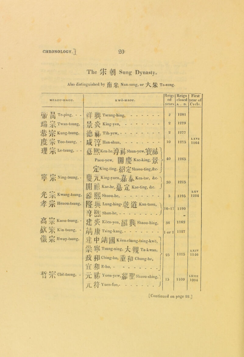 ?.} tIP $|if $l‘T $1$ rlf 3I.21 The £f; 'jjfj Sung Dynasty, Also distinguished by j^| ±ji Nan-sung, or ^ ^ Ta-sung. MEAOU-HAOU. Te-ping, - - Twan-tsung, Kung-tsung, Too-tsung, - Le-tsung, - - Ning-tsung, - Kwang-tsung, Heaou-tsung, Kaou-tsung, - Kin-tsung, - PIvvuy-tsung, KWO-HAOU. 1 lEti Tseang-hing, - - - Jp; King-yen, - - - - H IP Tih*>uw’ J^ Han-shun, - - - . g ]K£ Kea-he,^jL jj^ Shun-yew Paou-yew, || j|| Kae-king, jpr > ^King-ting, jjg^ Shaou-ting,&o j H 7LKins-yuen,^^Kea*tae) &C. 1 H Kae-he>||^ '/E Kae4inS’ &c- J ftp J|C Shaou-he, - - |^ jfa. Lung-hing? ]jf£ Kan-taou, ^ /^, 151 Shun-he, - - T no ’ | ^ Keen-yen, Shaou-hing, Tsing-kang, ------- Reigi n ed years J ■Pr u 7K Chg-bun»’ - >1: ‘h M {§§] Keen-chung-tsing-kwo, ^ Tsung-ning, ^ $jg Ta-kwan, M f|j Ching-ho, Jg Chung-he, ® |P E-ho, - JC |fj Yuen-yew,^} gP Shaou-shing,, /L ^jrYuen*f°°> - j 2 2 2 10 40 Reign closed a. . n. 1281 1279 1277 1275 126£ 30 5 16-1? 36 1 or 2 25 122i 119' 119( 1163 1127 112 15 110 First year o Cvcle. LXVI 1264 LX V 1204 LX IV 1146 LX III 1084 [Continued on page 22.]