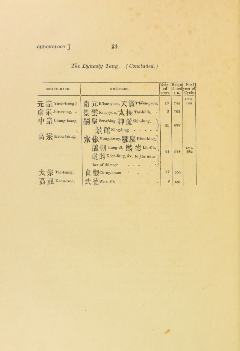 14 >f Uni- m 25 $15 $15 $M $15 The Dynasty Tang. ( Concluded.) ME A OU-HAOC. kw8-haou. Reigr, ed years. Reign closed AD. First year of Cycle. LV1I. ^ King-liing, . - . . J * 699 [§ ?J\ Kaou-tsung, v^K !||fc Yung-hwuy, Heen-king. || y)\ Lung-sS, j|| ^ Lin-tih, ^ jjl£ ^ Keen-fung, &c. to the num- 24 678 J.VI. 684 her of thirteen. ~ki 7f; Tae-tsung, plj ^^Ching-kAvan. - 23 654 fffj $S. Kaou-tsoo, ^ ^W°o-t'h. - 9 631