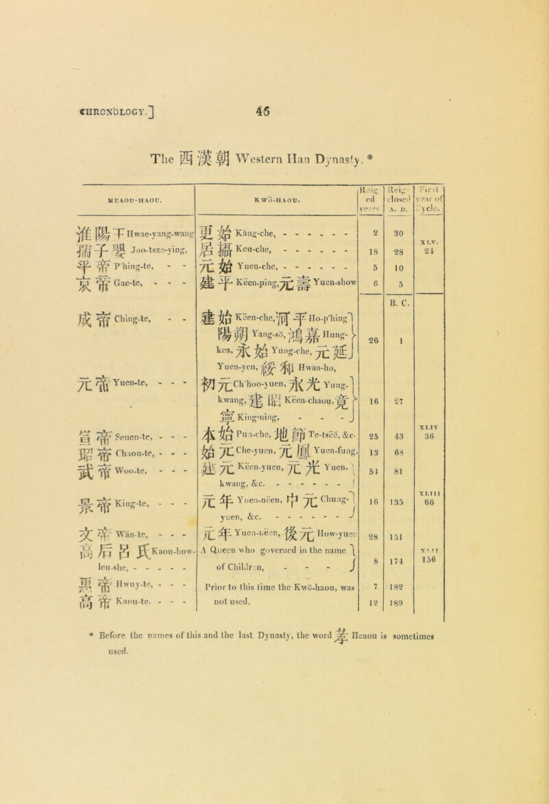 The jSj Western Ilan Dynasty. * Haig tleig fir .t MEAOU-HAOU. K WO-HAOU. ed closed year of ve ;rs A. o. Cycle. t flMf T Hwae-yang-wang ill ^p Kaug-che, ------ 2 30 ^ Joo-tsze-ying, Keu-che, - IS 28 24 ri? P hing-te, 7X1 Yuen-che, 5 10 R WGac te' • • - -ij£* Keen-ping,^ Yuen-show 6 5 B. C. Ching-te, - - jlp K3en-che,'JpJ* -Hp* Ho-p’hingl \% $) Yang-so, ;j| ^ Hung- L kca- 3C Yung-che, j 26 1 7t ^ Yuen-te, - - - Yuen-yen, ^ ^p Hwan-ho, ^ 7^Ch’hoo-}uen, Yung-] * kwang,^^ ^ Keen-chaou,i=f 7 i.n Kmg-ning, - - J 16 27 /jf, Feuen-te, - - - Bi? ifr fhio,,-te’ ■ - - ta Po^he. M ffi *«• Che-juen, Jjl[ Yusn.fung. 25 13 43 68 X 1.1V 36 ^ ^ Woo-te, - - - jfrp/ Keen-yuen, Yuen- 54 81 kwang, &c. ------ ' JS- ^ King-te, - - - 4p. Yuen-neen, fpl Chung- i yuen, &c. ------ J 16 135 XI.T1I 66 Wan-te, - - - :ip Yuen-i.een, How-yuen 28 151 tKj /n 3 J^Kaou-how- leu-she, ----- A Queen who governed in the name *\ of Children, J 8 174 X TOT 156 M % H**-'*’ - - - Trior to this lime the Kwo-haou, was 7 182 M 7fr Ka0‘e. - - - not used. 12 189 * Before the names of this and the last Dynasty, the word Heaou is sometimes used.