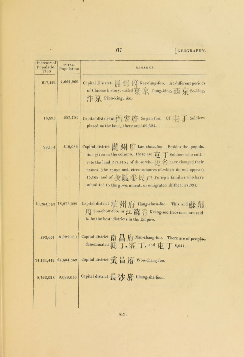 Increase of Population 1790 617,881 16,895 28,114 16,264,749 393,661 24,134,442 8,722,228 T‘'TAL. Pooulation 2,662,969 257,704 310,086 REMARKS. Capital District -! ' jpj* Kae-fung-foo. At different periods of Chinese history, called rung-king, j/[| Se-king, Peen-king, &c. Capital district at pT Se-gan-foo. Of ’ . J Soldiers placed on the land, there are 109,524, Capital district jj|§l ))v[j Lan-chow-foo. Besides the popula- tion given in the column, there are J~~ Soldiers who culti- vate the land 217,415 ; of those who p4 ^ have changed their names (the cause and circumstances of.which do not appear) 15,868, and of 'y j~j Foreign families who have submitted to the government, or emigrated thither, 57,331. 18,975,099 Capital, district /fu iJ'M Iff Hang-chow-foo. This and / jjj Soo-chow-loo, in y_L ^ Keang-soo Province, are slid to he the best districts in the Empire. 5,922 160 24,604,369 Capital district p^j Nan-chang-foo. There are of peopl denominated |j] j . g . and ^ ~f 8j041. Capital district {j Si- Woo-chang-foo. 9,098,010 Capital district M '/>' M Chang-sha-foo,