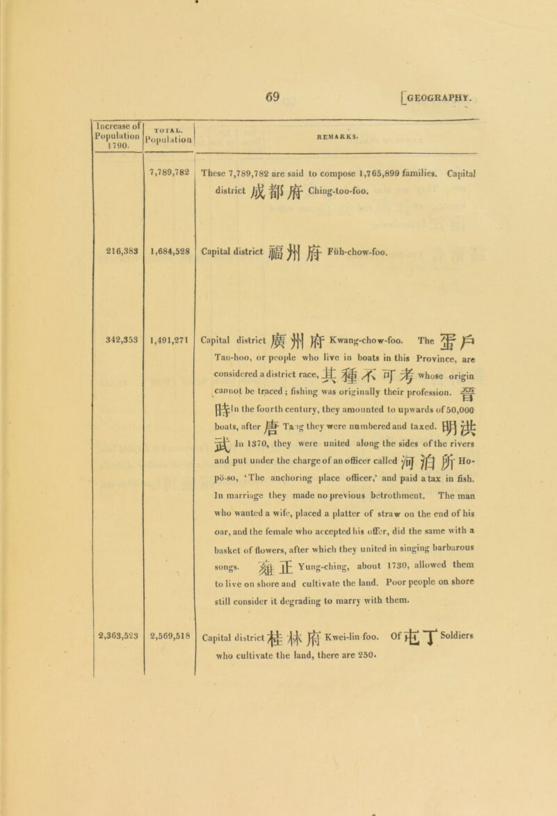 Increase of Population 1790. TOTAL. Population remarks. 7,789,782 These 7,789,782 are said to compose 1,765,899 families. Capital district )j% fP Ching-to°-fo0* 216,383 1,684,528 Capital district jjj|^ Fuh -chow-foo. 342,353 2,363,523 1,491,271 Capital district Jpf ^J'j Kwang-chow-foo.. The ^4 Tan-hoo, or people who live in boats in this Province, are considered a district race, _Ml ^ ^ whose origin cannot be traced ; fishing was originally their profession. jj^ln the fourth century, they amounted to upwards of 50,000 boats, after Ta ig they were numbered aud taxed. jrHt In 1370, they were united along the sides ofthe rivers and put under the chargeof an officer called j£j jjjy Ho- po-so, ‘The anchoring place officer,’ and paid a tax in fish. In marriage they made no previous betrothment. The man who wanted a wife, placed a platter of straw on the end of his oar, and the female who accepted his offer, did the same w ith a basket of flowers, after which they united in singing barbarous songs. ^|| ]]- Yung-ching, about 1730, allowed them to live on shore and cultivate the land. Poor people on shore still consider it degrading to marry with them. ,569,518 Capital district ^ W Kwei_lin fo°* 0f f Soldiers who cultivate the land, there are 250.