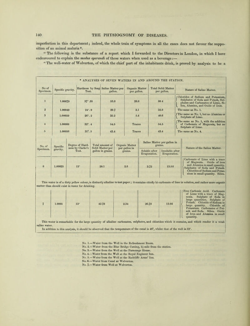 imperfection in this department; indeed, the whole train of symptoms in all the cases does not favour the suppo- sition of an animal malaria *. “ The following is the substance of a report which I forwarded to the Directors in London, in which I have endeavoured to explain the modus operandi of these waters when used as a beverage:— “ The well-water of Wolverton, of which the chief part of the inhabitants drink, is proved by analysis to be a • ANALYSES OF SEVEN WATERS IN AND AROUND THE STATION. No of Specimen. Specific gravity. Hardness by Soap Test. Saline Matter per gallon. Organic Matter per gallon. Total Solid Matter per gallon. Nature of Saline Matter. ' 1.00079 37° .95 53.8 26.6 804 ( Chlorides of Sodium and Potassium, ) Sulphates of Soda and Potash, Sul- | phates and Carbonates of Lime, Si- 1, lica, Alumina, and Oxide of Iron. 2 1.00049 24“. 9 29.7 3.1 32.8 The same as No. 1. 3 1.00059 26°. 2 35.2 5.4 40.6 f The same as No. 1, but no Alumina or \ Sulphate of Lime. 4 1.00066 32°. 4 54.5 Traces 54.5 fThe same as No. 1, with the addition < of Carbonate of Magnesia, but no L Sulphate of Lime. 5 1.00058 31°. 5 43.4 Traces 43.4 The same as No. 4. No. of Specific Degree of Hard- ness by Clarke’s Test. Total amount of Solid Matter per gallon in grains. Organic Matter per gallon in grains. Saline Matter per gallon in grains. Nature of the Saline Matter. Specimen. gravity. Soluble after Evaporation. Insoluble after Evaporation. 6 1.00025 13“ 20.1 2.8 3.72 13.58 1 Carbonate of Lime with a trace of Magnesia. Oxide of iron I and Alumina in small quantity. | Sulphates of Soda and Potash. Chlorides of Sodium and Potas- [ sium in small quantity. Silica. This water is of a dirty yellow colour, is distinctly alkaline to test paper ; it contains chiefly bi-carbonate of lime in solution, and rather more organic matter than should exist in water for drinking. 7 1.0005 13“ 42.78 2.34 26.78 Free Carbonic Acid. Carbonate of Lime with a trace of Mag- nesia. Sulphate of Soda in large quantities. Sulphate of Potash. Chloride of Sodium in large quantity. Chloride of Potassium. Carbonates of Pot- ash and Soda. Silica. Oxide of Iron and Alumina in small quantity. This water is remarkable for the large quantity of alkaline carbonates, sulphates, and chlorides which it contains, and which render it a weak saline water. In addition to this analysis, it should be observed that the temperature of the canal is 46°, whilst that of the well is 53°. No. 1.—Water from the Well in the Refreshment Room. No. 2.—Water from the Blue Bridge Cutting, 1J mile from the station. No. 3.—Water from the Well at the Parsonage House. No. 4.—Water from the Well at the Royal Engineer Inn. No. 5.—Water from the Well at the Radcliffe Arms’ Inn. No. 6.—Water from Canal at Wolverton. No. 7>—Water from Well at Wolverton.