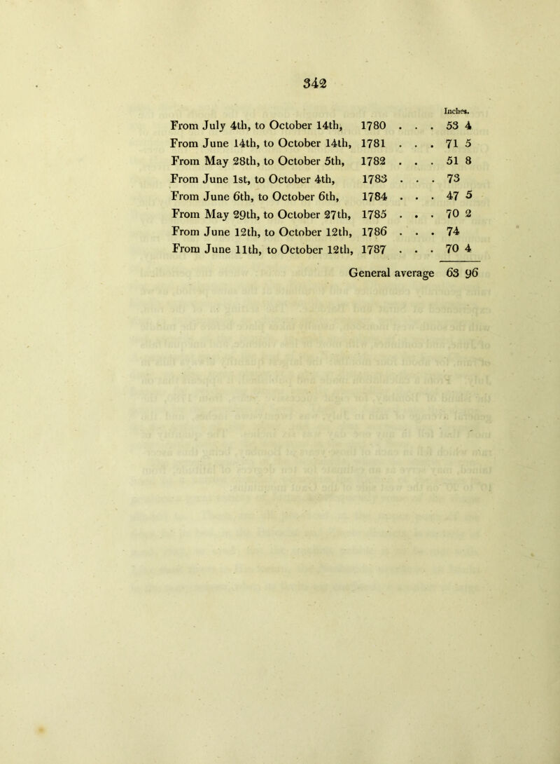 3 42 From July 4th, to October 14th, From June 14th, to October 14th, From May 28th, to October 5th, From June 1st, to October 4th, From June 6th, to October 6th, From May 29th, to October 27th, From June 12th, to October 12th, From June 11th, to October 12th, 1780 . . Inches. . 53 4 1781 . . . 71 5 1782 . . . 51 8 1783 . . . 73 1784 . . . 47 5 1785 . . . 70 2 1786 . . . 74 1787 . • . 70 4 General average 63 96