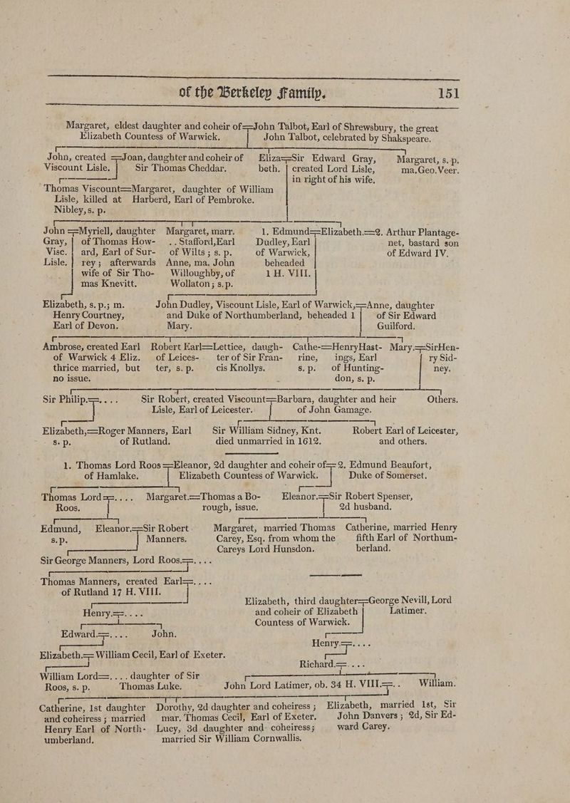 ela tr nag Lege = + Ree eC ee of the Berkeley family. 151 Margaret, eldest daughter and coheir of==John Talbot, Earl of Shrewsbury, the great Elizabeth Countess of Warwick. abe John Talbot, celebrated by Shakspeare. John, created ==Joan, daughter andcoheirof Eliza==Sir Edward Gray, Margaret, s.-p. Viscount et Sir Thomas Cheddar. beth. | created Lord Lisle, ma. Geo. Veer. co ——- in right of his wife. Thomas Viscount—=Margaret, daughter of William Lisle, killed at Harberd, Earl of Pembroke. Nibley, s. p. | Stee eee bet hie. aaa ESET ARE ERE T John ==Mpyriell, daughter Margaret, marr. 1, Edmund==Elizabeth.—=2, Arthur Plantage- Gray, | of Thomas How- _ .. Stafford,Earl Dudley, Earl net, bastard son Vise. ; ard, Earl of Sur- of Wilts; s. p. of Warwick, of Edward IV. Lisle. | rey; afterwards Anne, ma, John beheaded wife of Sir Tho- Willoughby, of 1H. VIII. mas Knevitt. Wollaton; s.p. as r weee sss Elizabeth, s. p.; m. John Dudley, Viscount Lisle, Earl of Warwick,==Anne, daughter Henry Courtney, and Duke of Northumberland, beheaded 1 of Sir Edward Guilford. Earl of Devon. Mary. iS 2 c a SE re Ambrose, created Earl Robert Earl—=Lettice, dangh- Cathe-—HenryHast- Mary.==SirHen- of Warwick 4 Eliz. of Leices- terofSirFran- rine, ings, Earl | ry Sid- A ee ee thrice married, but ter, s. p. cis Knollys. s.p. of Hunting- ney. no issue. é don, s. p. et OR cn ee RT RS SY eT ES AY RE ESE ROR SS een RY PSY SESS e avun, : ; = Sir Philip.==.... Sir Robert, created Viscount==Barbara, daughter and heir Others. il Lisle, Earl of Leicester. | of John Gamage. See ee ( ff 7 : Elizabeth,—=Roger Manners, Earl Sir William Sidney, Knt. Robert Earl of Leicester, S- p. of Rutland. died unmarried in 1612. and others. 1. Thomas Lord Roos ==Eleanor, 2d daughter and coheir of==2, Edmund Beaufort, of Hamlake. | Elizabeth Countess of Warwick. | Duke of Somerset. Seas Sy eee : TELE bi, « Thomas Lorda=.... Margaret.—=Thomas a Bo- Eleanor.==Sir Robert Spenser, Roos. | rough, issue. iti 2d husband. J ee ee ee rc tf. em | iP 5 ; Edmund, Eleanor.==Sir Robert Margaret, married Thomas Catherine, married Henry 8.p. | Manners. Carey, Esq. from whom the fifth Earl of Northum- — Careys Lord Hunsdon. berland. oo Sir George Manners, Lord Roos.==.... —_————— - Thomas Manners, created Earl==.... of Rutland 17 H. VIII. | oa Elizabeth, third daughter==George Nevill, Lord and coheir of arwiee | Latimer. Henry.==. ... aif Countess of Warwick. = John. a Henry.==)5.. r Edward.=-.... i -——- Elizabeth.== William Cecil, Earl of Exeter. = Richard.=.... r William Lord—=.... daughter of Sir ooo cat Ly a Shee 3. Roos, s. p. Thomas Luke. John Lord Latimer, ob. 34 H. yl . William. SE Elizabeth, married Ist, Sir and coheiress ; married mar. Thomas Cecil, Earl of Exeter. John Danvers ; 2d, Sir Ed- Henry Earl of North- Lucy, 3d daughter and: coheiress ; ward Carey. umberland. married Sir William Cornwallis.